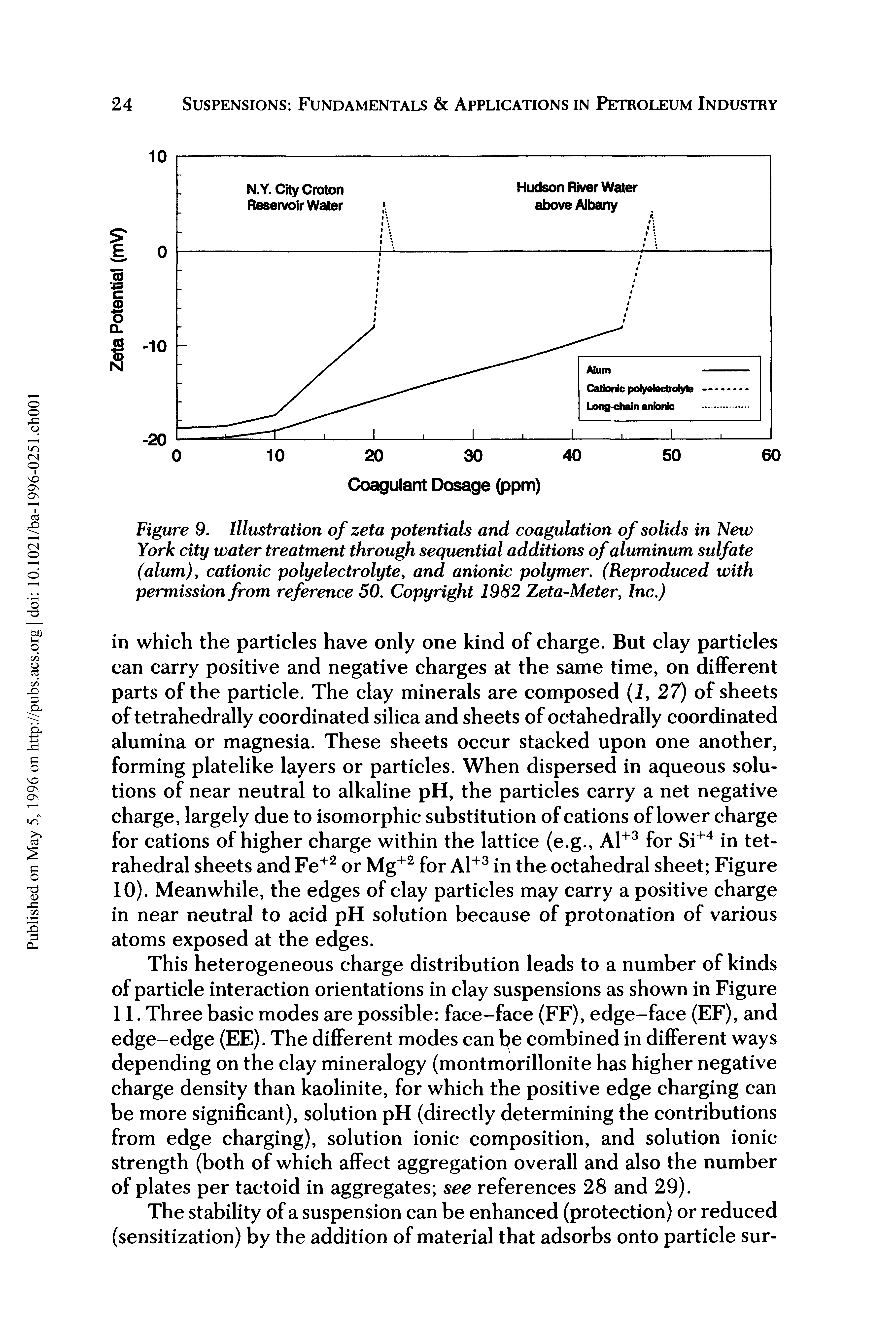Figure 9. Illustration of zeta potentials and coagulation of solids in New York city water treatment through sequential additions of aluminum sulfate (alum), cationic poly electrolyte, and anionic polymer. (Reproduced with permission from reference 50. Copyright 1982 Zeta-Meter, Inc.)...