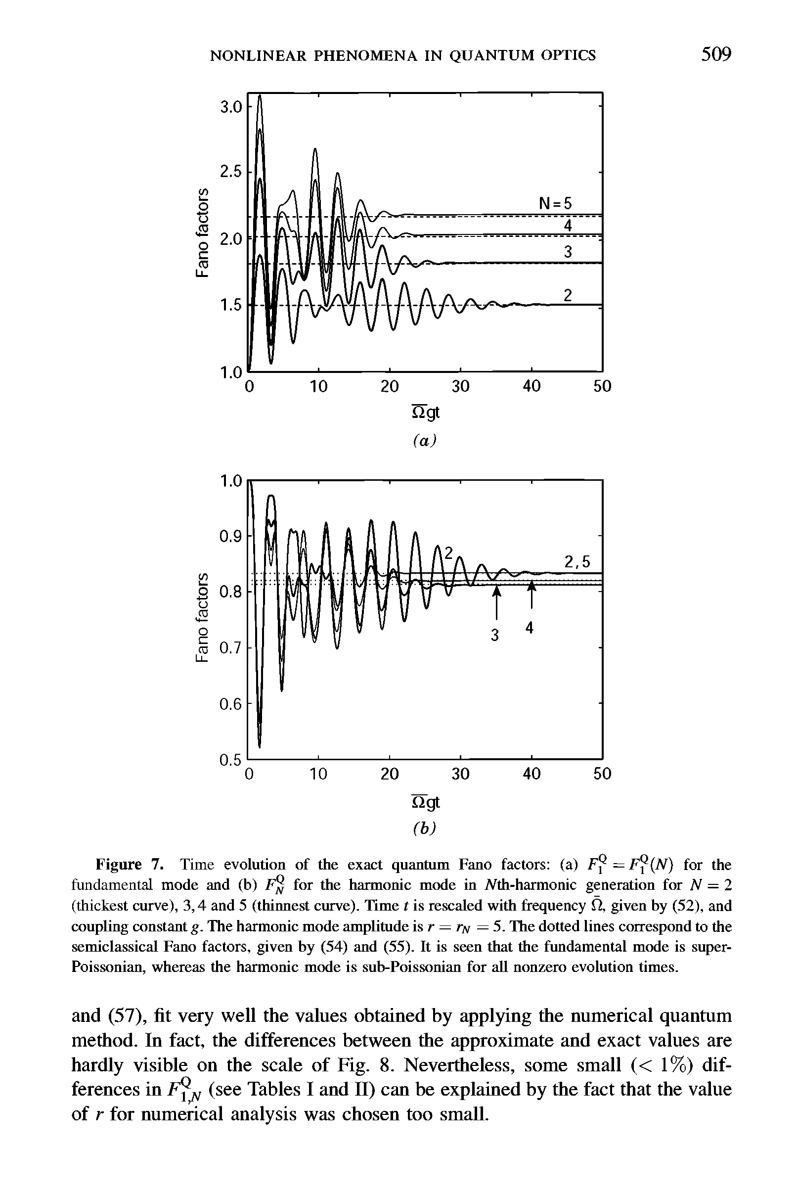 Figure 7. Time evolution of the exact quantum Fano factors (a) Fp =F (N) for the fundamental mode and (b) F for the harmonic mode in Mh-harmonic generation for N = 2 (thickest curve), 3,4 and 5 (thinnest curve). Time t is rescaled with frequency fi, given by (52), and coupling constant g. The harmonic mode amplitude is r r 5. The dotted lines correspond to the semiclassical Fano factors, given by (54) and (55). It is seen that the fundamental mode is super-Poissonian, whereas the harmonic mode is sub-Poissonian for all nonzero evolution times.