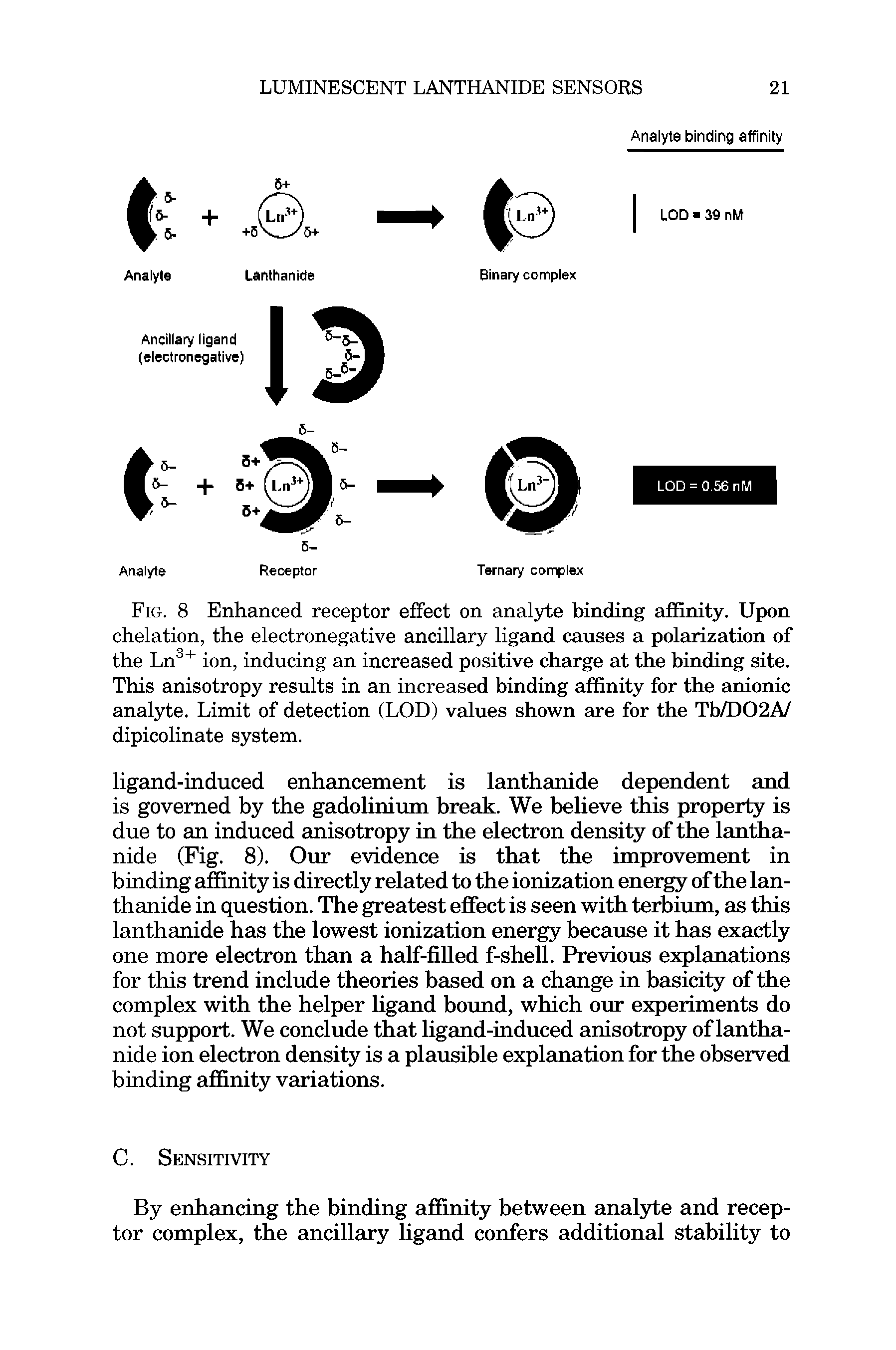 Fig. 8 Enhanced receptor effect on analyte binding affinity. Upon chelation, the electronegative ancillary ligand causes a polarization of the Ln + ion, inducing an increased positive charge at the binding site. This anisotropy results in an increased binding affinity for the anionic analyte. Limit of detection (LOD) values shown are for the Tb/D02A/ dipicolinate system.