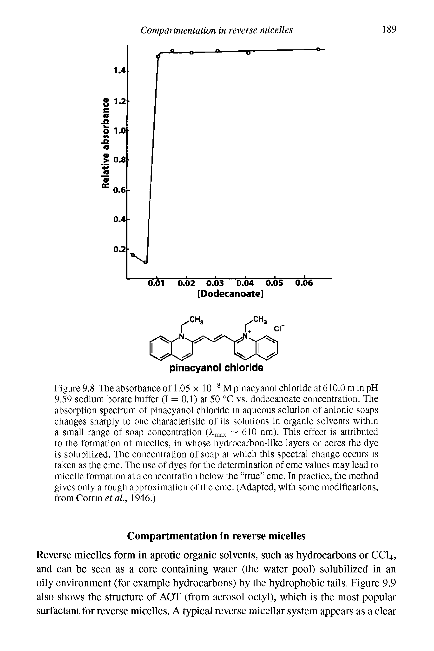 Figure9.8 The absorbance of 1.05 x 10 M pinacyanol chloride at 610.0 min pH 9.59 sodium borate buffer (I = 0.1) at 50 °C vs. dodecanoate concentration. The absorption spectrum of pinacyanol chloride in aqueous solution of anionic soaps changes sharply to one characteristic of its solutions in organic solvents within a small range of soap concentration (X ax 610 nm). This effect is attributed to the formation of micelles, in whose hydrocarbon-like layers or cores the dye is solubilized. The concentration of soap at which this spectral change occurs is taken as the cmc. The use of dyes for the determination of cmc values may lead to micelle formation at a concentration below the true cmc. In practice, the method gives only a rough approximation of the cmc. (Adapted, with some modifications, from Corrin et al., 1946.)...