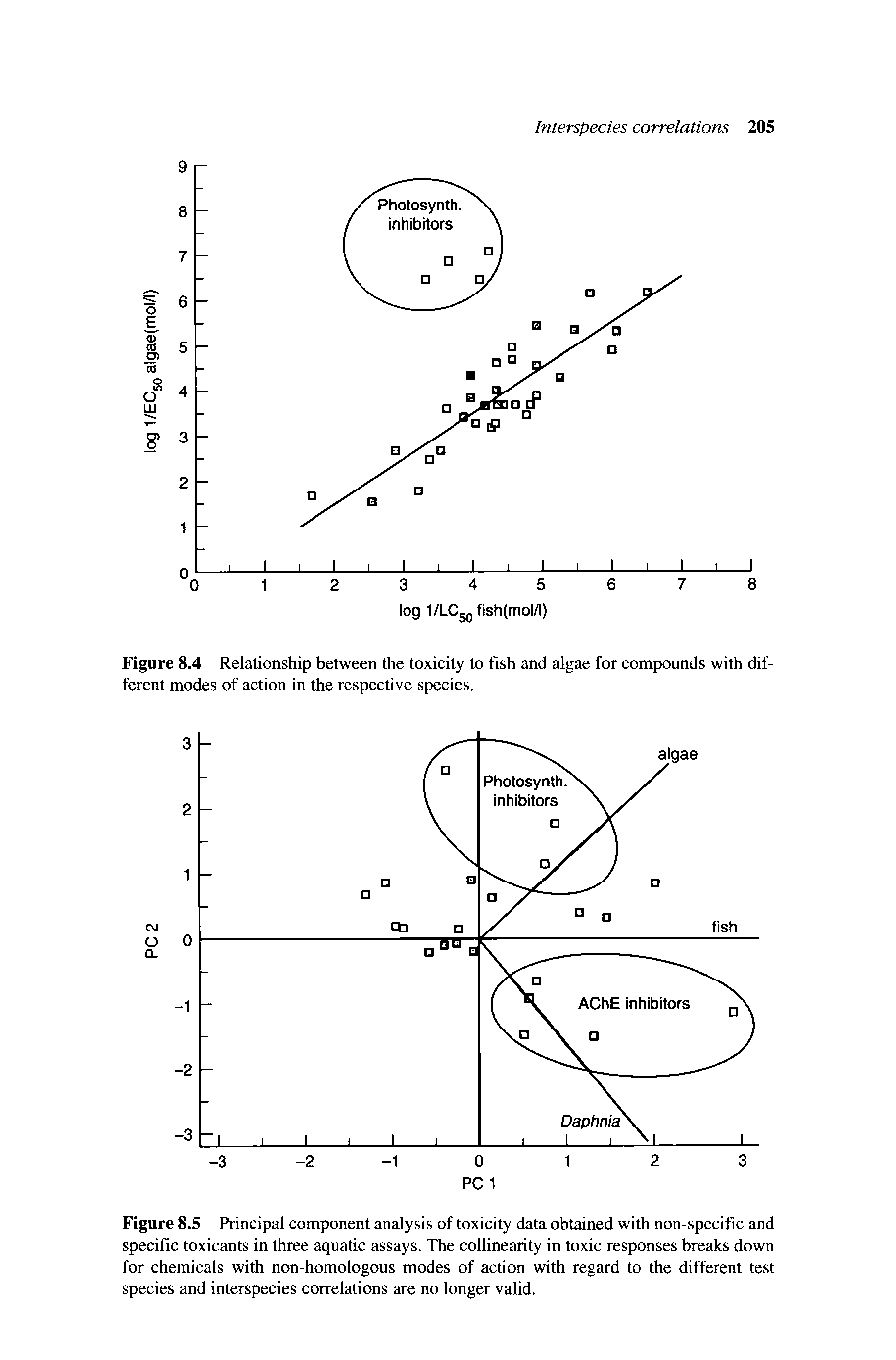 Figure 8.5 Principal component analysis of toxicity data obtained with non-specific and specific toxicants in three aquatic assays. The collinearity in toxic responses breaks down for chemicals with non-homologous modes of action with regard to the different test species and interspecies correlations are no longer valid.