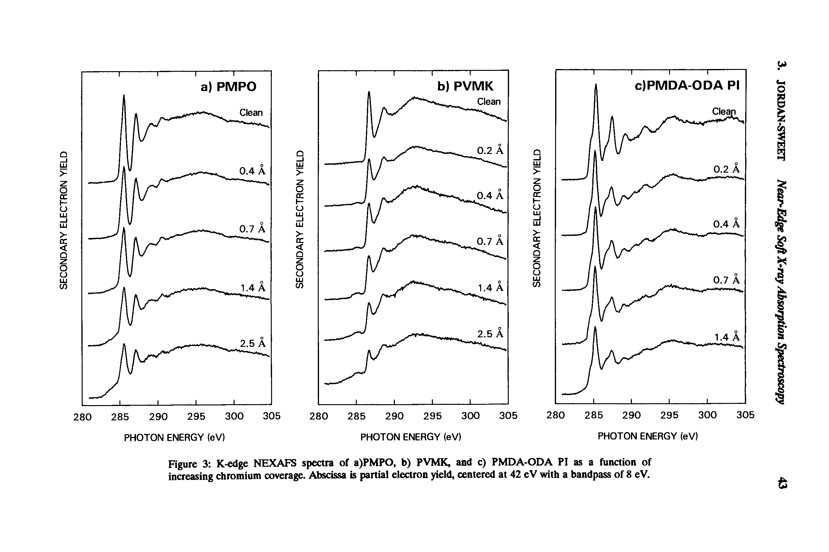 Figure 3 K-edge NEXAFS spectra of a)PMPO, b) PVMK, and c) PMDA-ODA PI as a function of increasing chromium coverage. Abscissa is partial electron yield, centered at 42 eV with a bandpass of 8 eV.