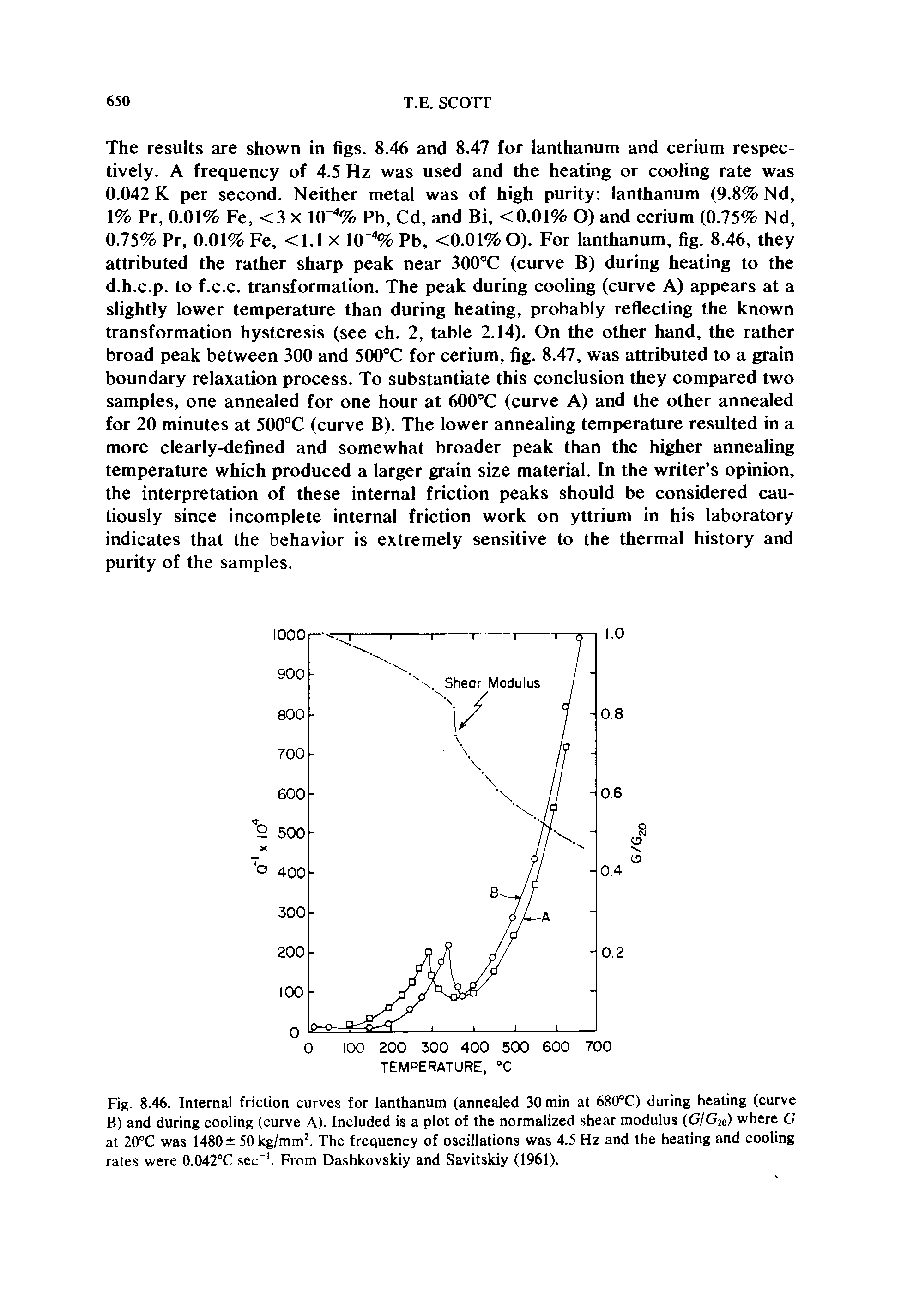 Fig. 8.46. Internal friction curves for lanthanum (annealed 30 min at 680°C) during heating (curve B) and during cooling (curve A). Included is a plot of the normalized shear modulus (GIGm) where G at 20°C was 1480 50 kg/mm. The frequency of oscillations was 4.5 Hz and the heating and cooling rates were 0.042°C sec". From Dashkovskiy and Savitskiy (1961).