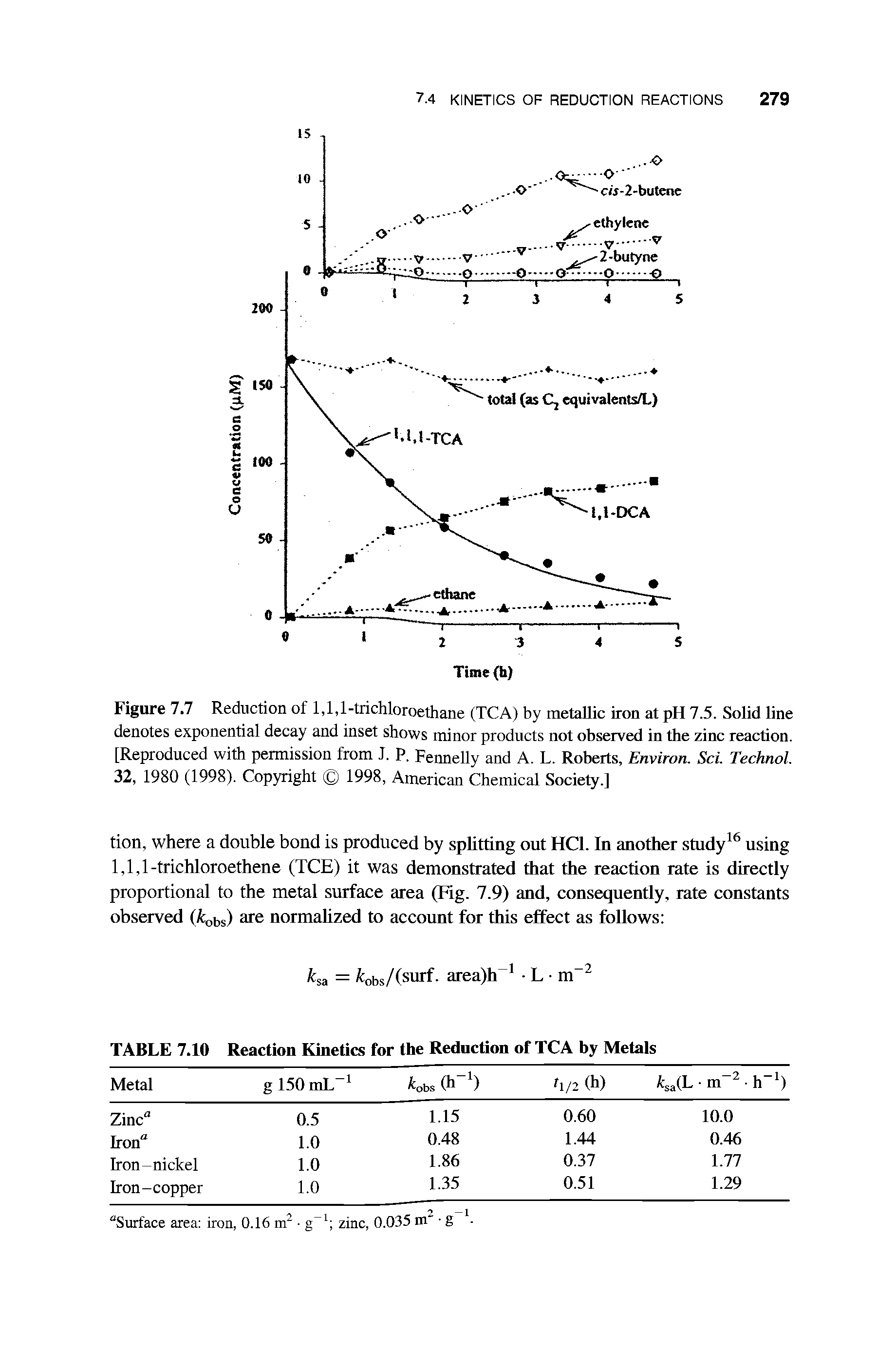 Figure 7.7 Reduction of 1,1,1-trichloroethane (TCA) by metallic iron at pH 7.5. Solid line denotes exponential decay and inset shows minor products not observed in the zinc reaction. [Reproduced with permission from J. P. Fennelly and A. L. Roberts, Environ. Set Technol. 32, 1980 (1998). Copyright 1998, American Chemical Society.]...