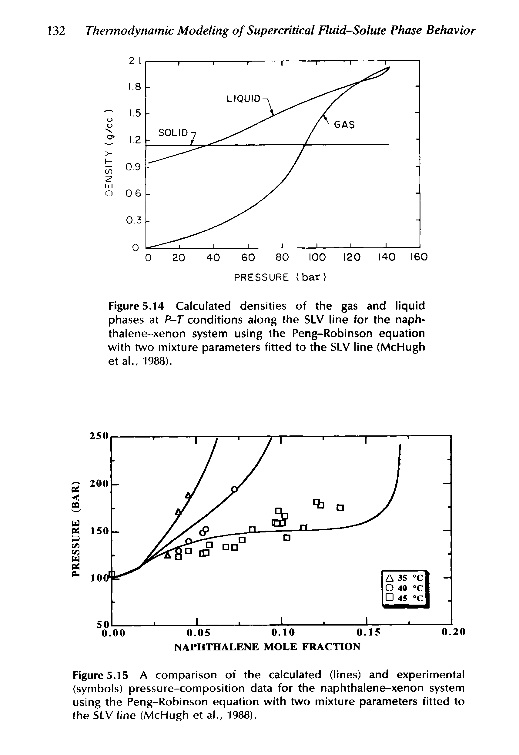 Figure 5.15 A comparison of the calculated (lines) and experimental (symbols) pressure-composition data for the naphthalene-xenon system using the Peng-Robinson equation with two mixture parameters fitted to the SLV line (McHugh et al., 1988).