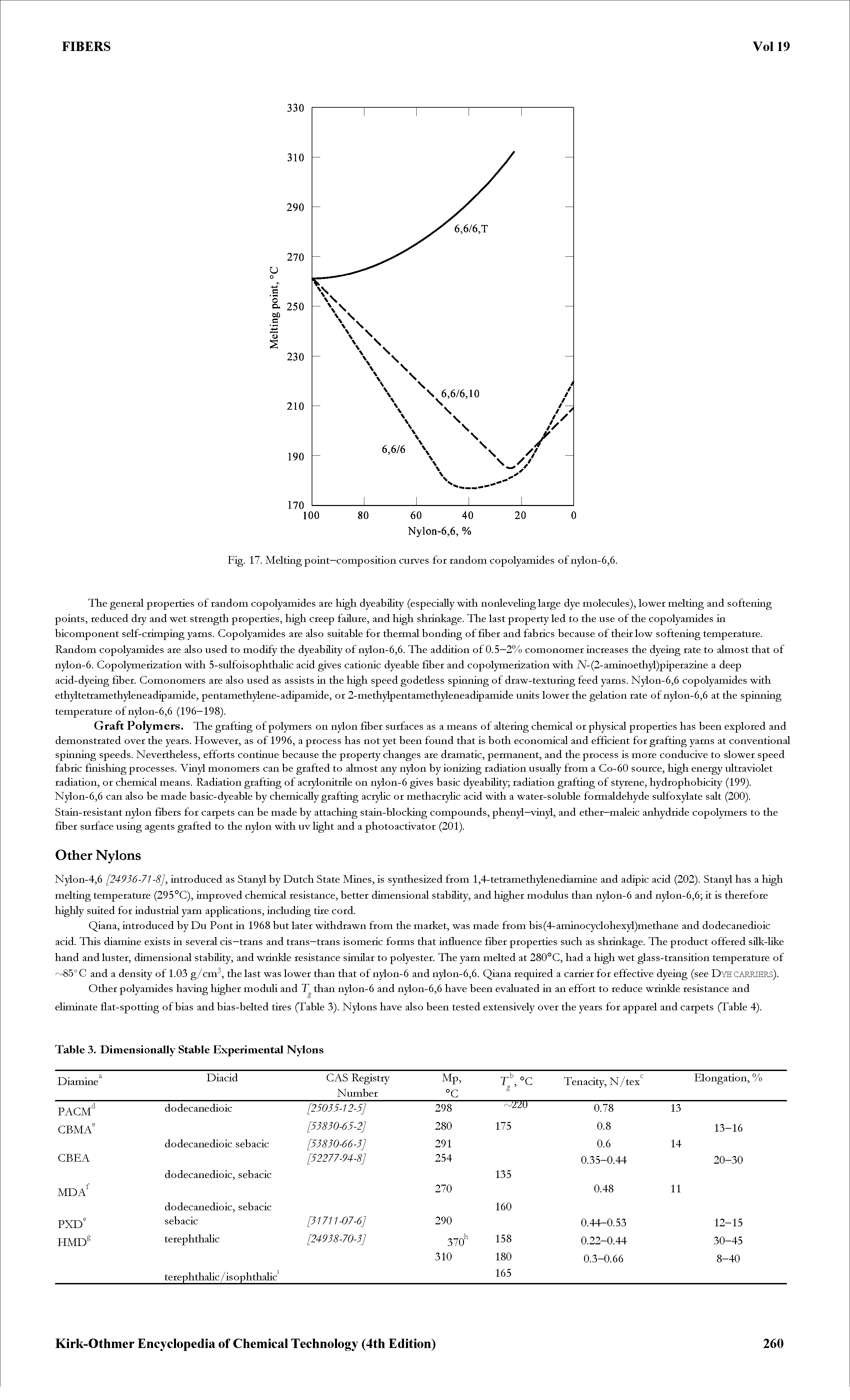 Fig. 17. Melting point—composition curves for random copolyamides of nylon-6,6.