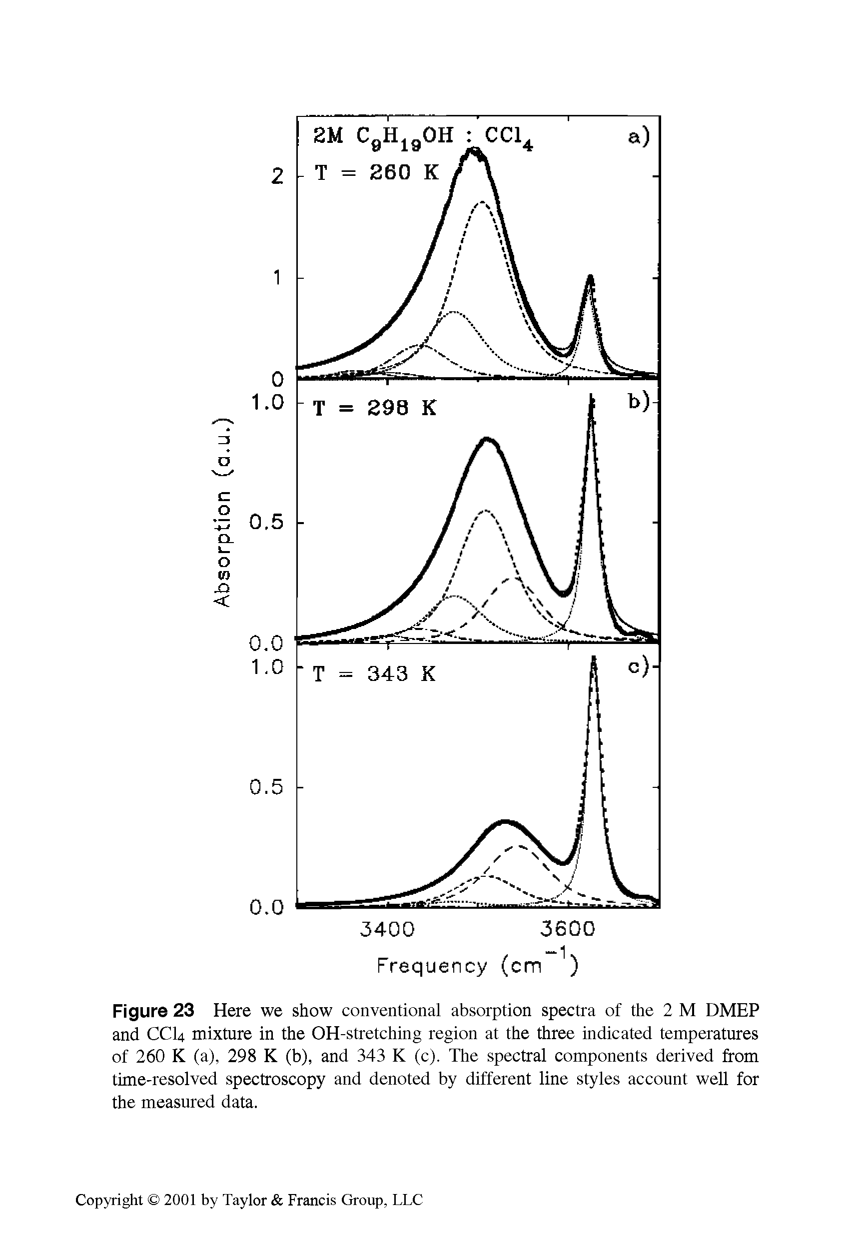 Figure 23 Here we show conventional absorption spectra of the 2 M DMEP and CCI4 mixture in the OH-stretching region at the three indicated temperatures of 260 K (a), 298 K (b), and 343 K (c). The spectral components derived from time-resolved spectroscopy and denoted by different line styles account well for the measured data.