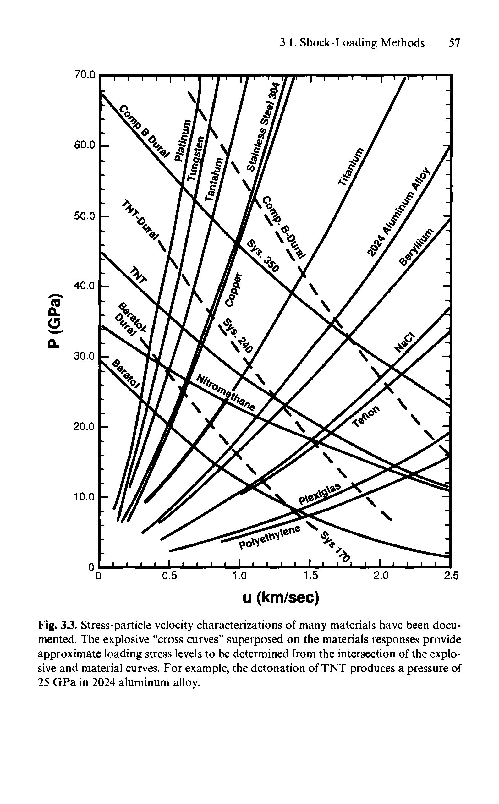 Fig. 3.3. Stress-particle velocity characterizations of many materials have been documented. The explosive cross curves superposed on the materials responses provide approximate loading stress levels to be determined from the intersection of the explosive and material curves. For example, the detonation of TNT produces a pressure of 25 GPa in 2024 aluminum alloy.