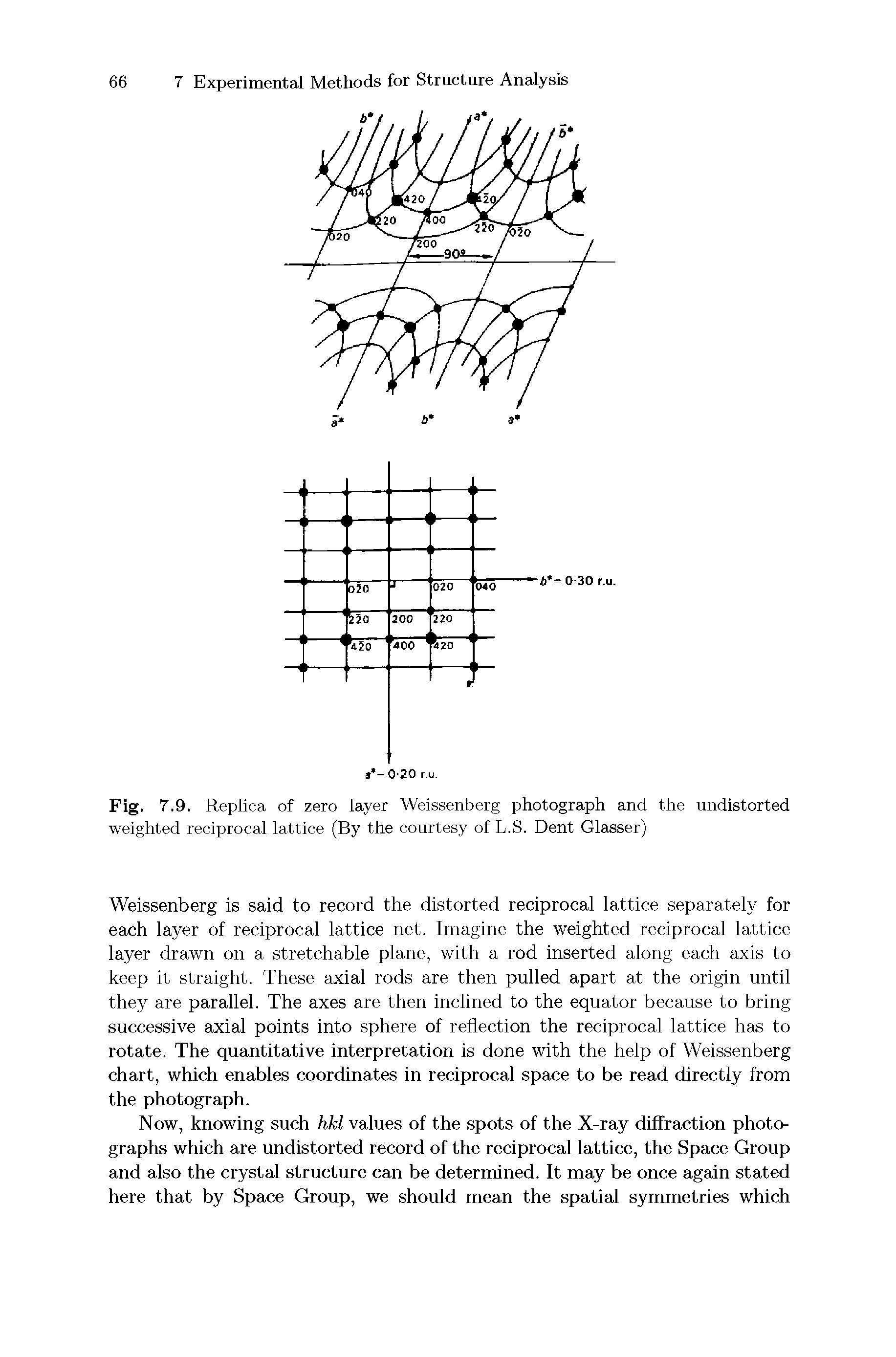 Fig. 7.9. Replica of zero layer Weissenberg photograph and the undistorted weighted reciprocal lattice (By the courtesy of L.S. Dent Glasser)...