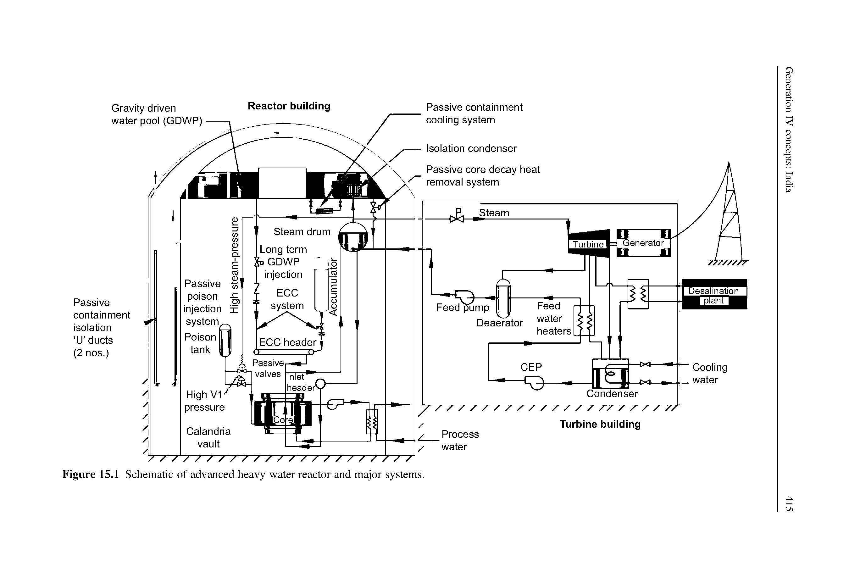 Figure 15.1 Schematic of advanced heavy water reactor and major systems.