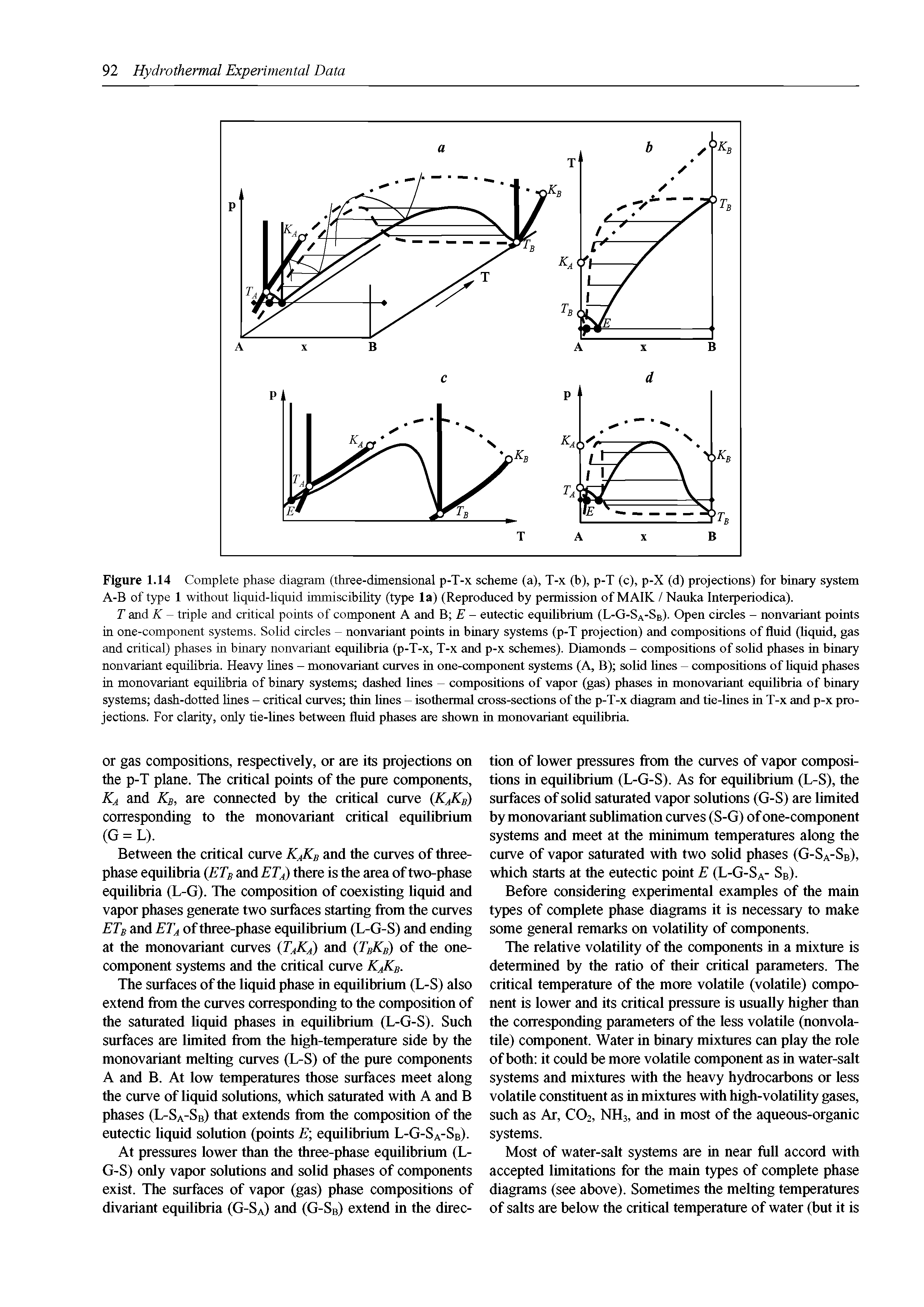 Figure 1.14 Complete phase diagram (three-dimensional p-T-x scheme (a), T-x (b), p-T (c), p-X (d) projections) for binary system A-B of type 1 without liquid-liquid immiscibility (type la) (Reproduced by permission of M AIK / Nauka Interperiodica).