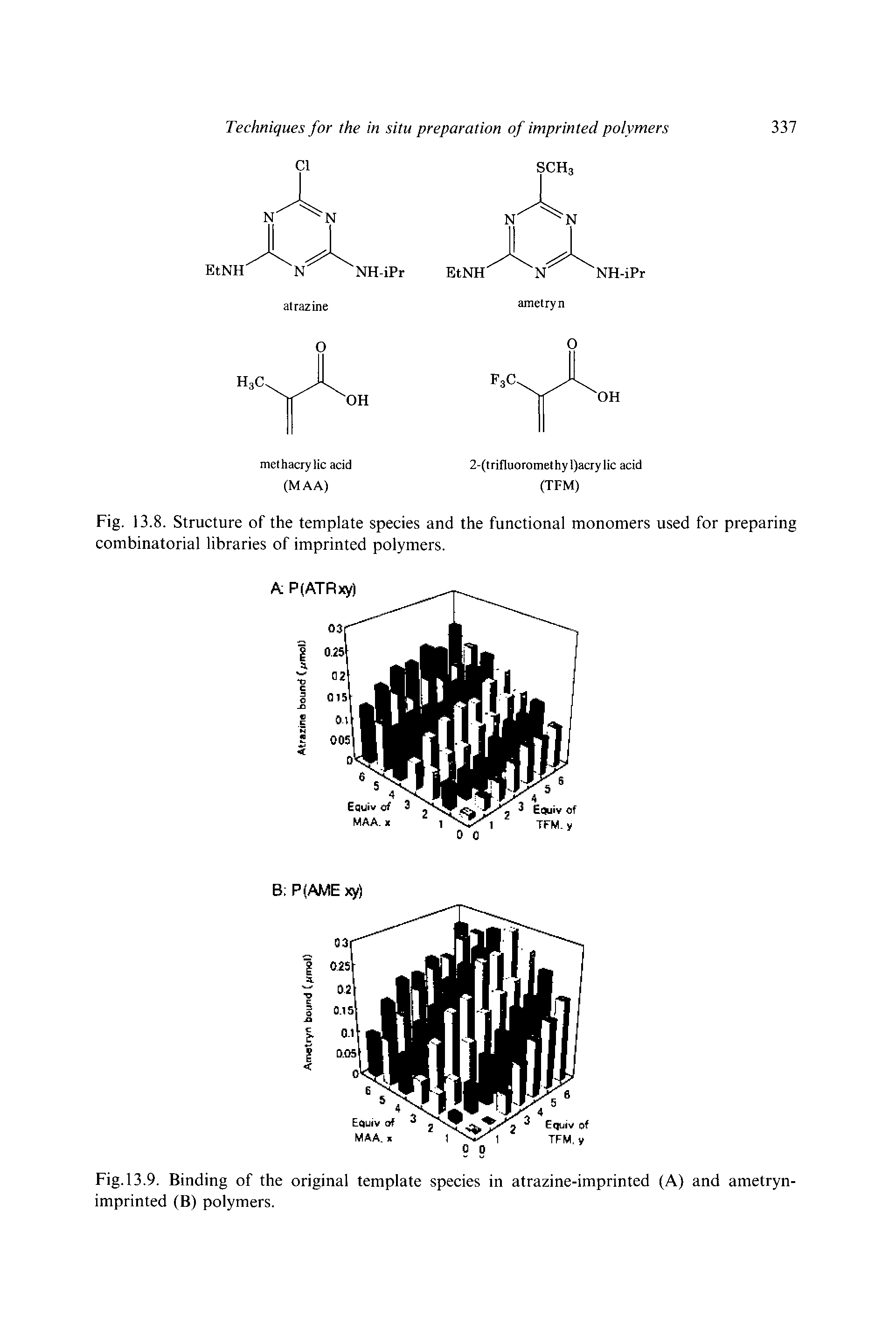 Fig. 13.9. Binding of the original template species in atrazine-imprinted (A) and ametryn-imprinted (B) polymers.