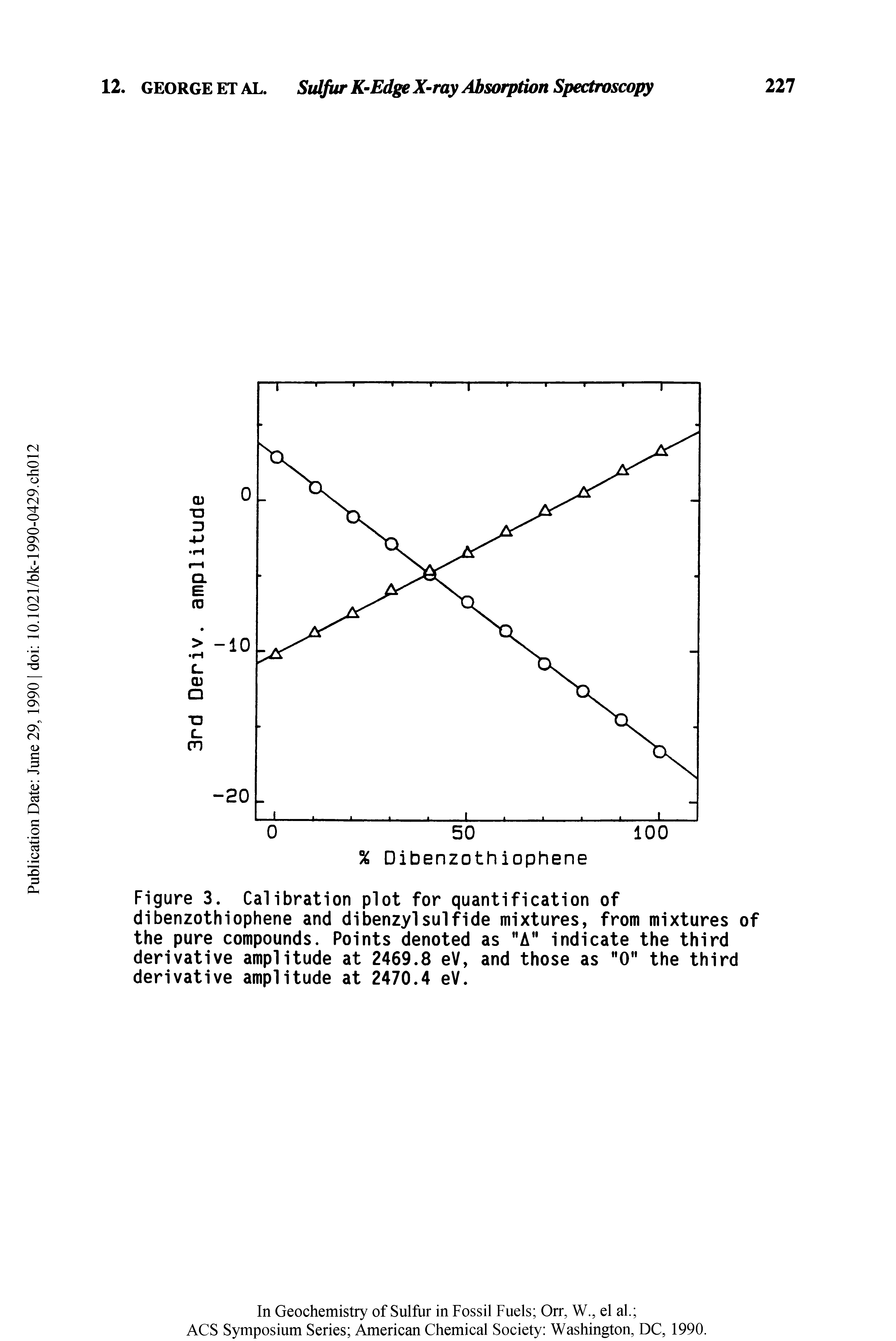Figure 3. Calibration plot for quantification of dibenzothiophene and dibenzyl sulfide mixtures, from mixtures of the pure compounds. Points denoted as "A" indicate the third derivative amplitude at 2469.8 eV, and those as "0" the third derivative amplitude at 2470.4 eV.