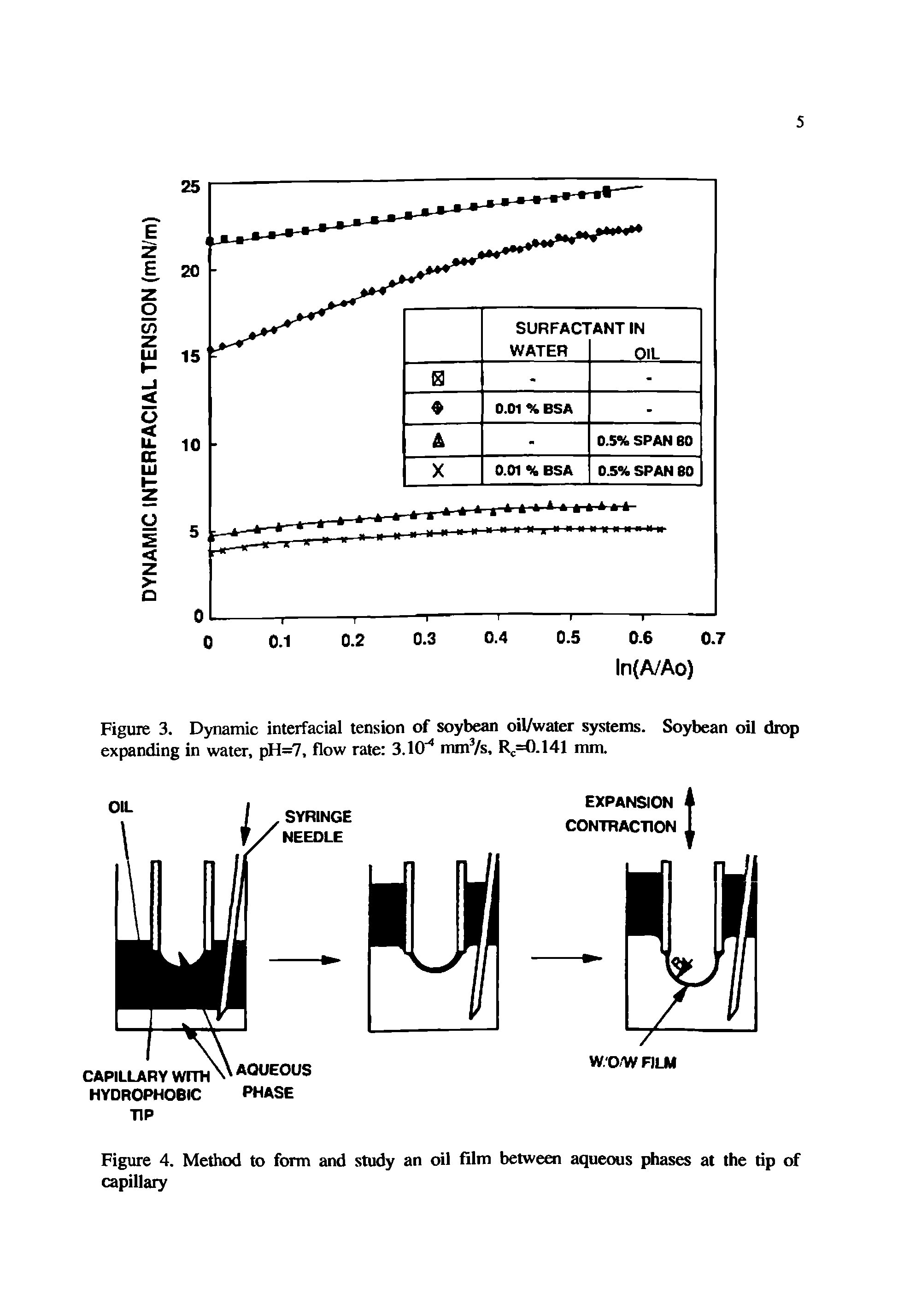 Figure 3. Dynamic interfacial tension of soybean oil/water systems. Soybean oil drop expanding in water, pH=7, flow rate 3.10"4 mm3/s, Rc=0.141 mm.