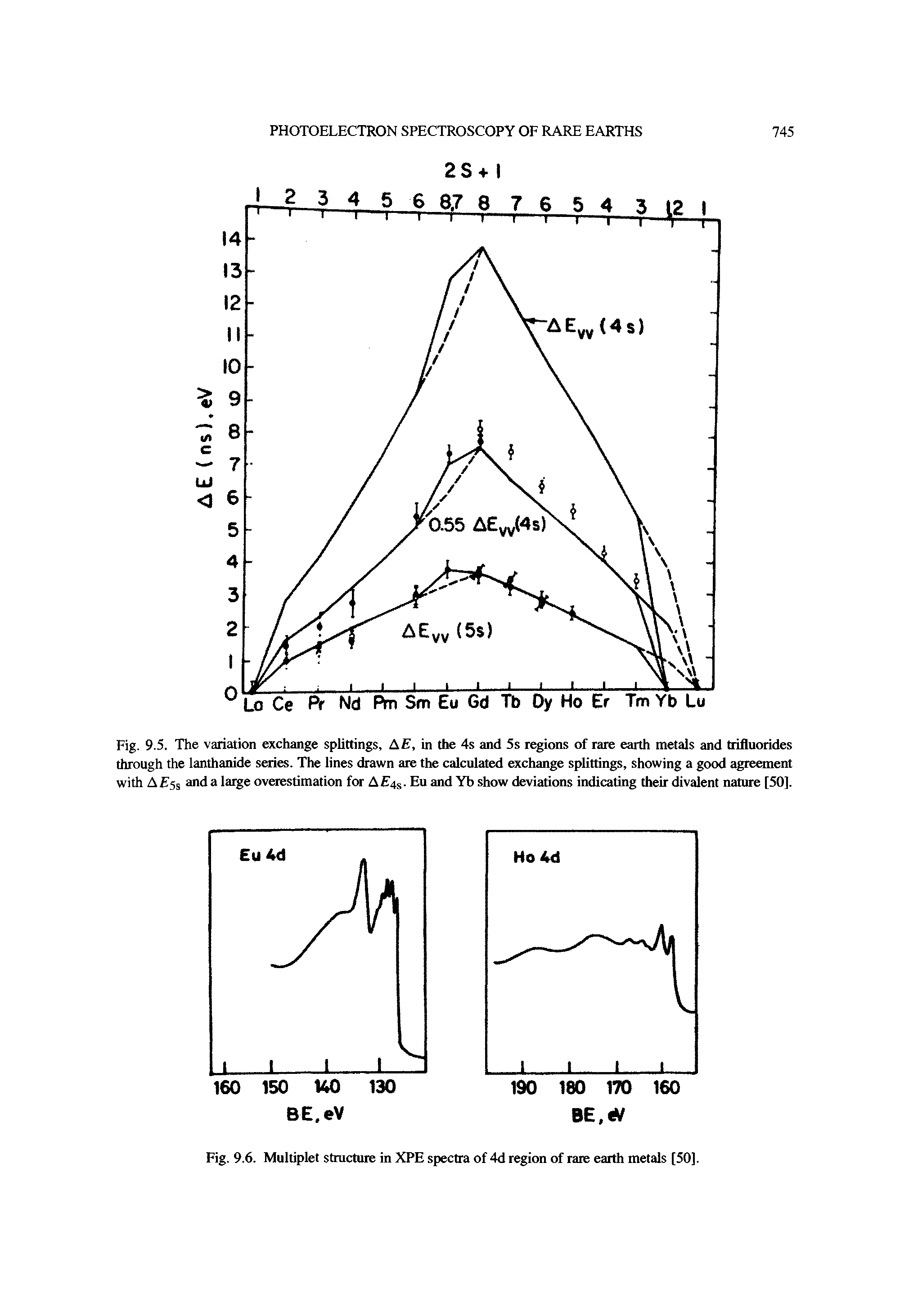 Fig. 9.5. The variation exchange splittings, AE, in the 4s and 5s regions of rare earth metals and trifluorides through the lanthanide series. The lines drawn are the calculated exchange splittings, showing a good agreement with A E5S and a large overestimation for A 4. Eu and Yb show deviations indicating their divalent nature [50].
