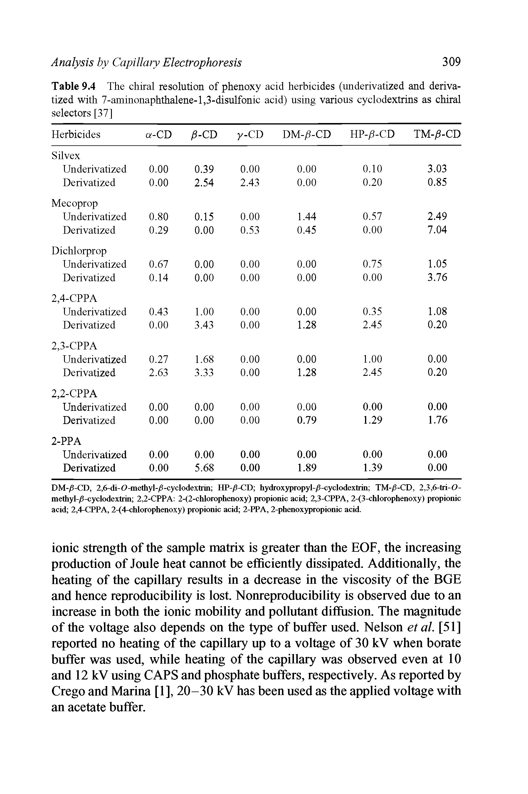 Table 9.4 The chiral resolution of phenoxy acid herbicides (underivatized and deriva-tized with 7-aminonaphthalene-l,3-disulfonic acid) using various cyclodextrins as chiral selectors [37]...