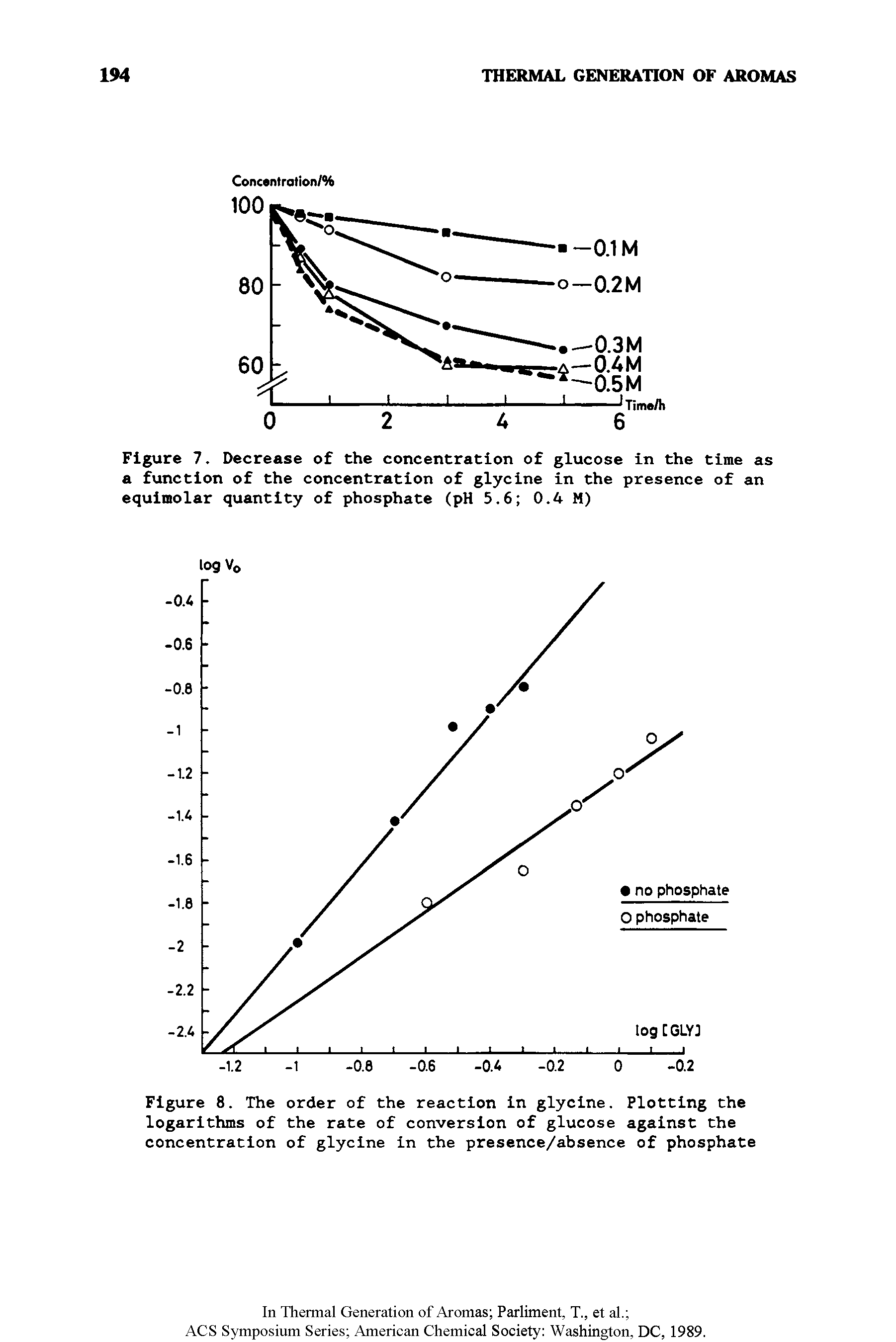 Figure 8. The order of the reaction in glycine. Plotting the logarithms of the rate of conversion of glucose against the concentration of glycine in the presence/absence of phosphate...