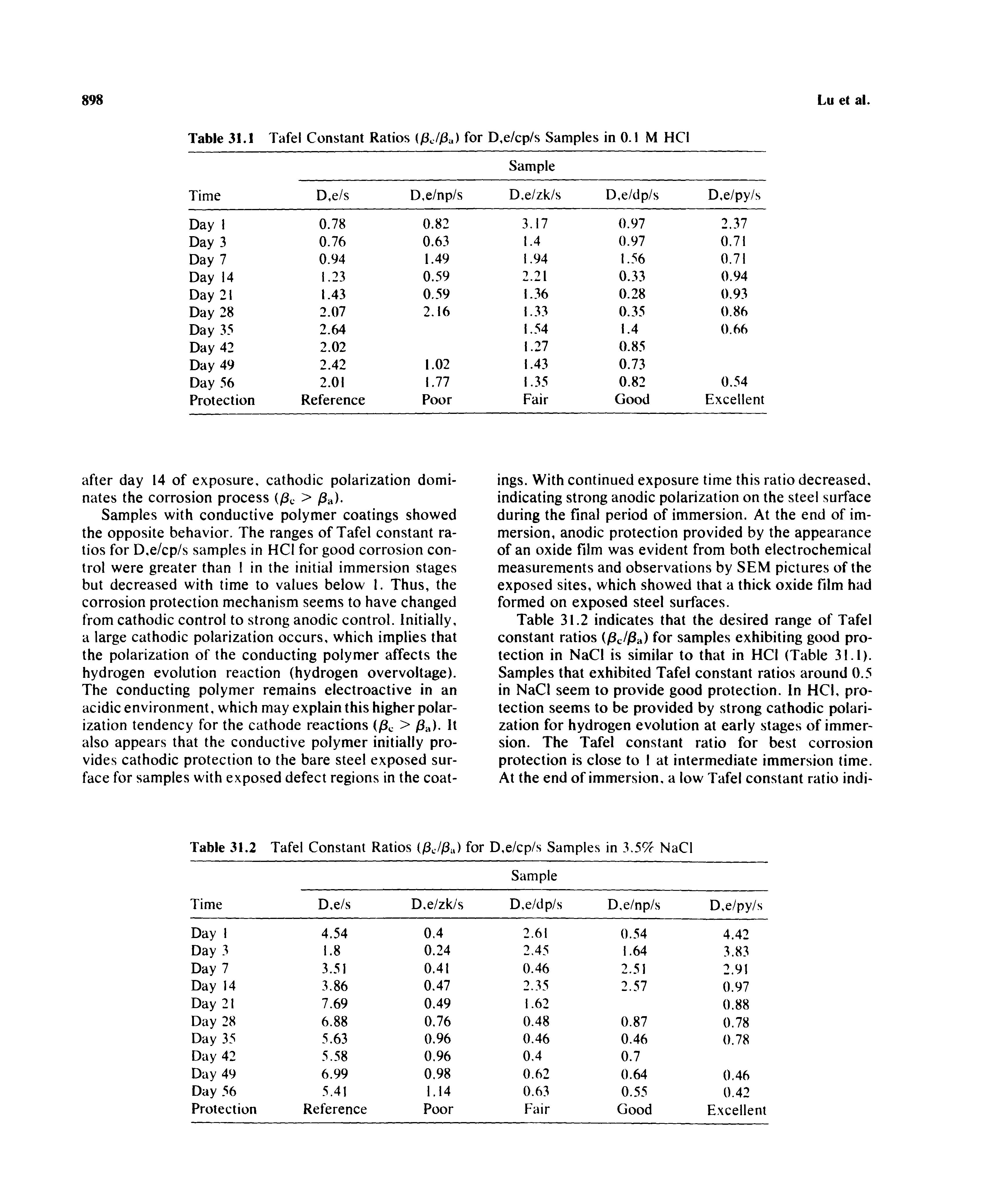 Table 31.2 indicates that the desired range of Tafel constant ratios (/3c//8a) for samples exhibiting good protection in NaCl is similar to that in HCl (Table 31.1). Samples that exhibited Tafel constant ratios around 0.5 in NaCI seem to provide good protection. In HCl, protection seems to be provided by strong cathodic polarization for hydrogen evolution at early stages of immersion. The Tafel constant ratio for best corrosion protection is close to I at intermediate immersion time. At the end of immersion, a low Tafel constant ratio indi-...