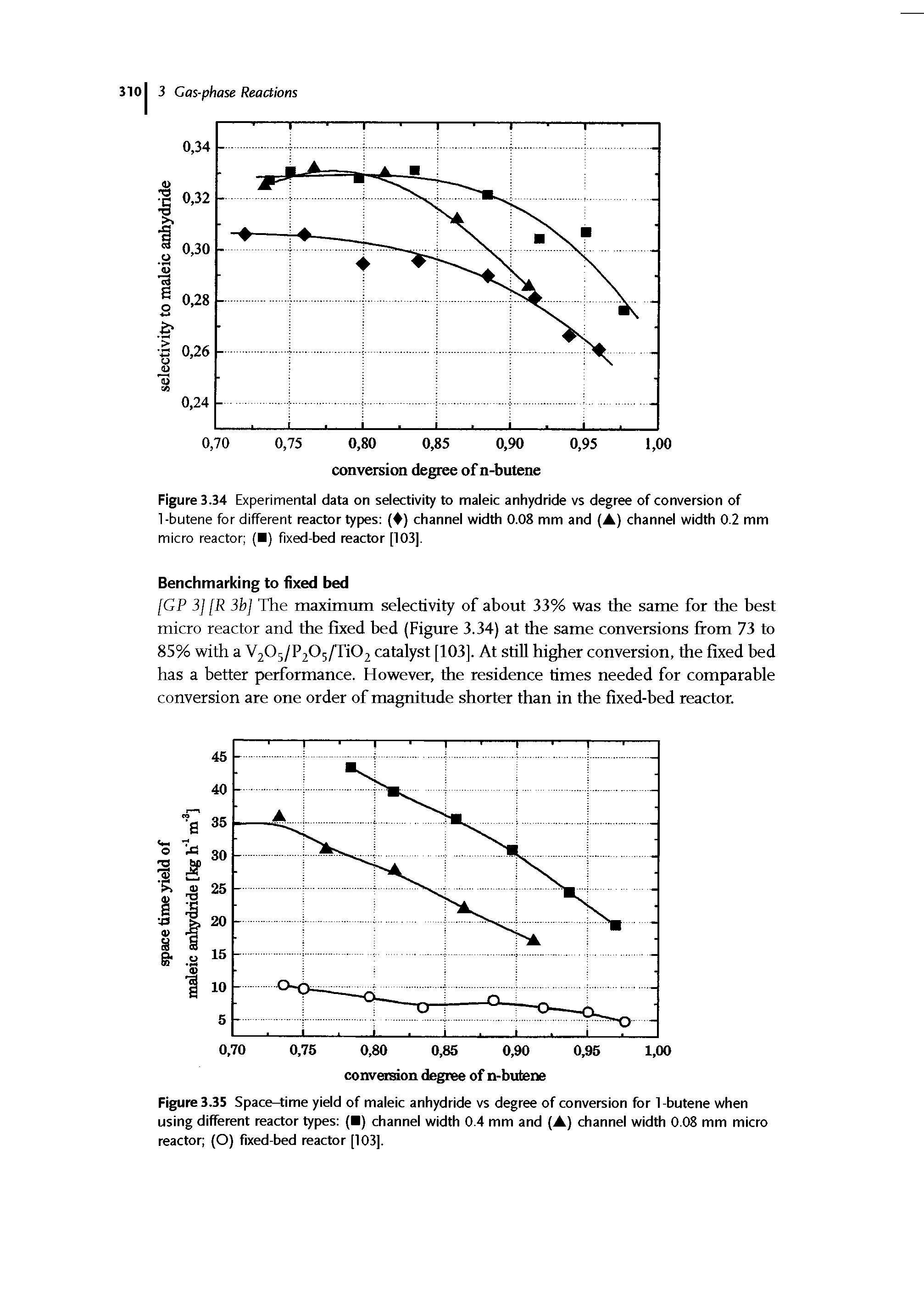 Figure 3.34 Experimental data on selectivity to maleic anhydride vs degree of conversion of 1-butene for different reactor types ( ) channel width 0.08 mm and (A) channel width 0.2 mm micro reactor ( ) fixed-bed reactor [103],...