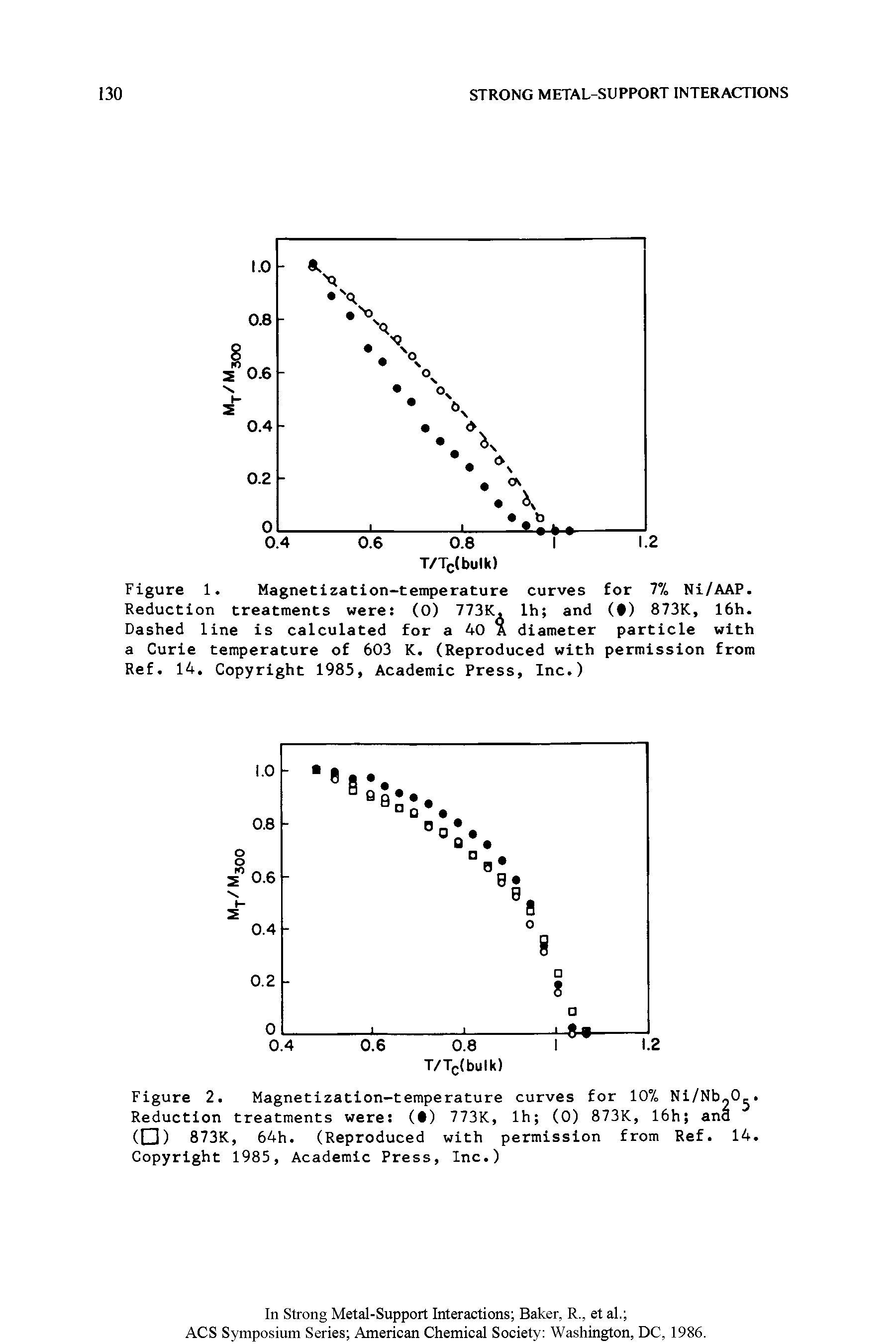 Figure 1. Magnetization-temperature curves for 7%, Ni/AAP. Reduction treatments were (0) 773K, lh and ( ) 873K, 16h. Dashed line is calculated for a 40 A diameter particle with a Curie temperature of 603 K. (Reproduced with permission from Ref. 14. Copyright 1985, Academic Press, Inc.)...