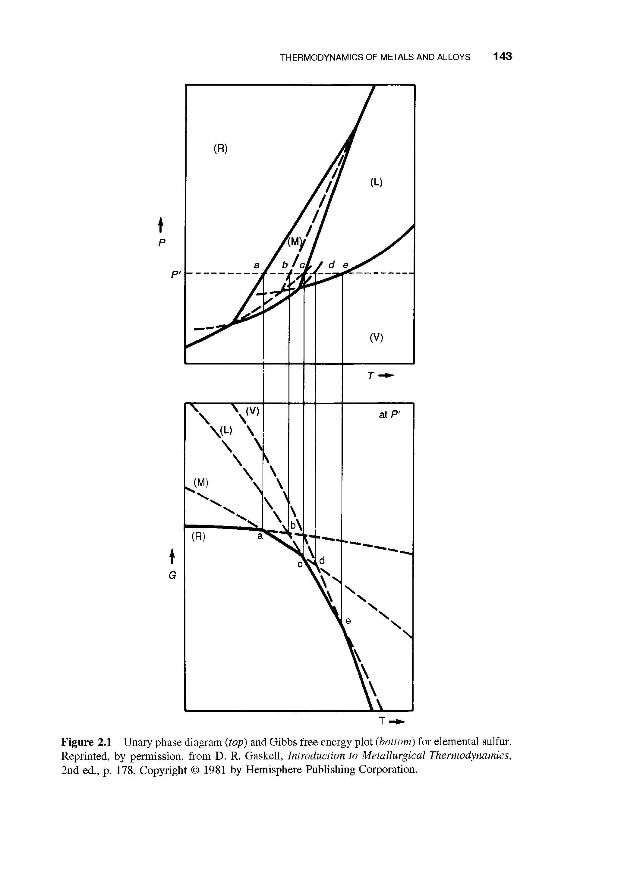 Figure 2.1 Unary phase diagram (top) and Gibbs free energy plot (bottom) for elemental sulfur. Reprinted, by permission, from D. R. Gaskell, Introduction to Metallurgical Thermodynamics, 2nd ed., p. 178, Copyright 1981 by Hemisphere Publishing Corporation.