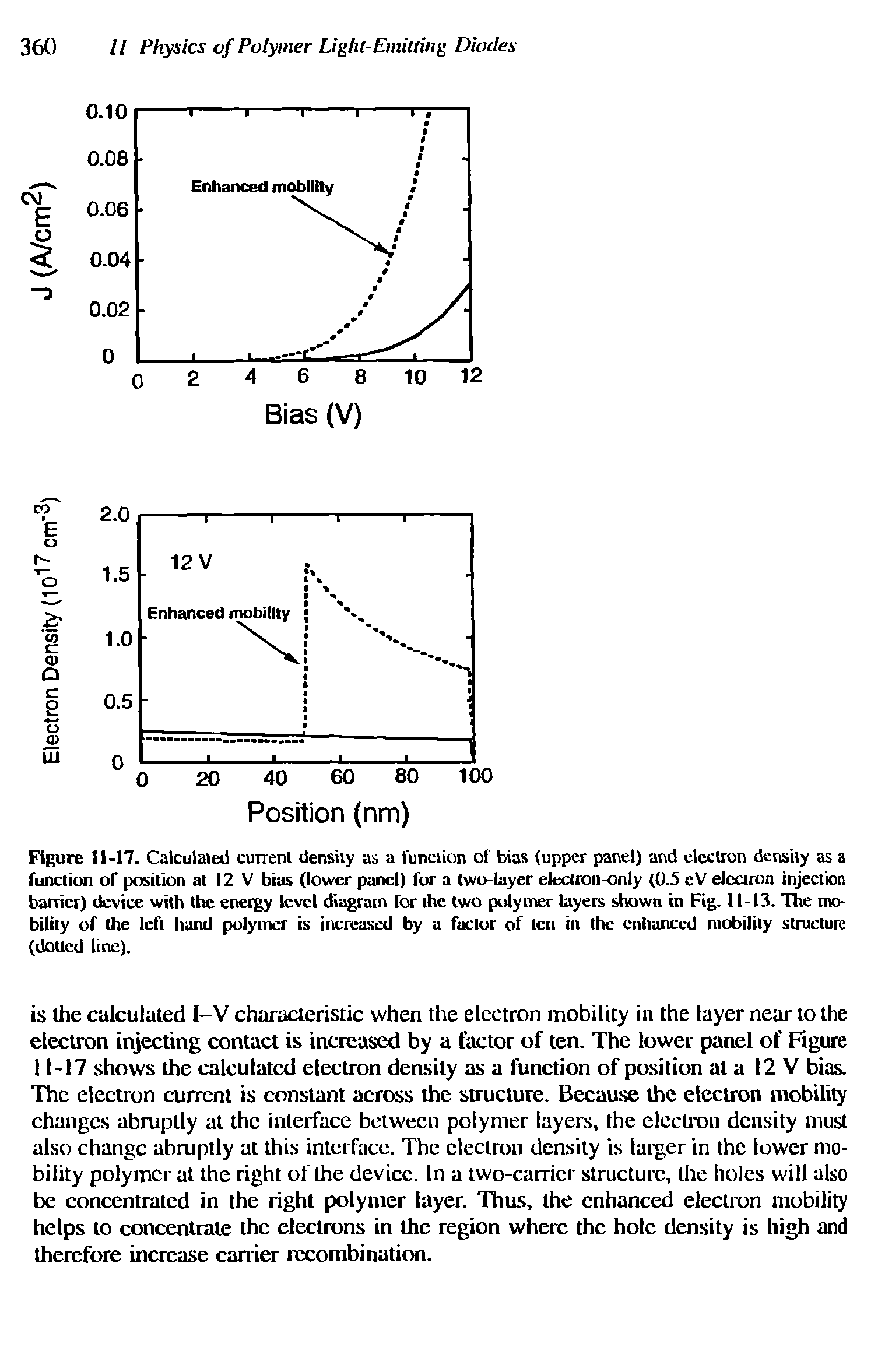 Figure 11-17. Calculated current density as a function of bias (upper panel) and electron density as a function of position at 12 V bias (lower panel) for a two-layer electron-only (0.5 cV electron injection barrier) device with the energy level diagram for the two polymer layers shown in Fig. 11-13. The mobility of the left hand polymer is increased by a factor of ten in the enhanced mobility structure (dotted line).