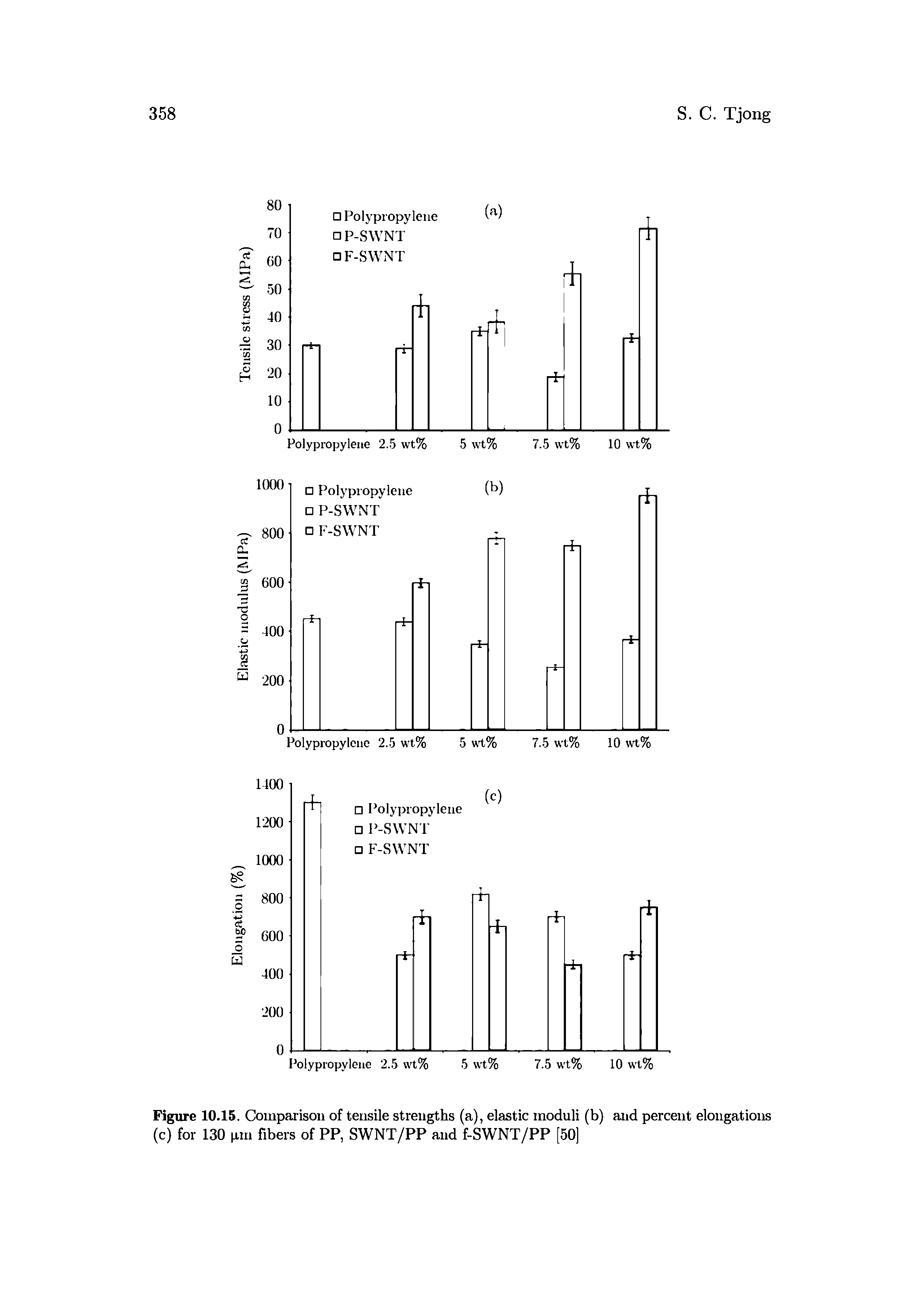 Figure 10.15. Compai isoii of tensile strengths (a), elastic moduli (b) and percent elongations (c) for 130 pm fibers of PP, SWNT/PP and f-SWNT/PP [50]...