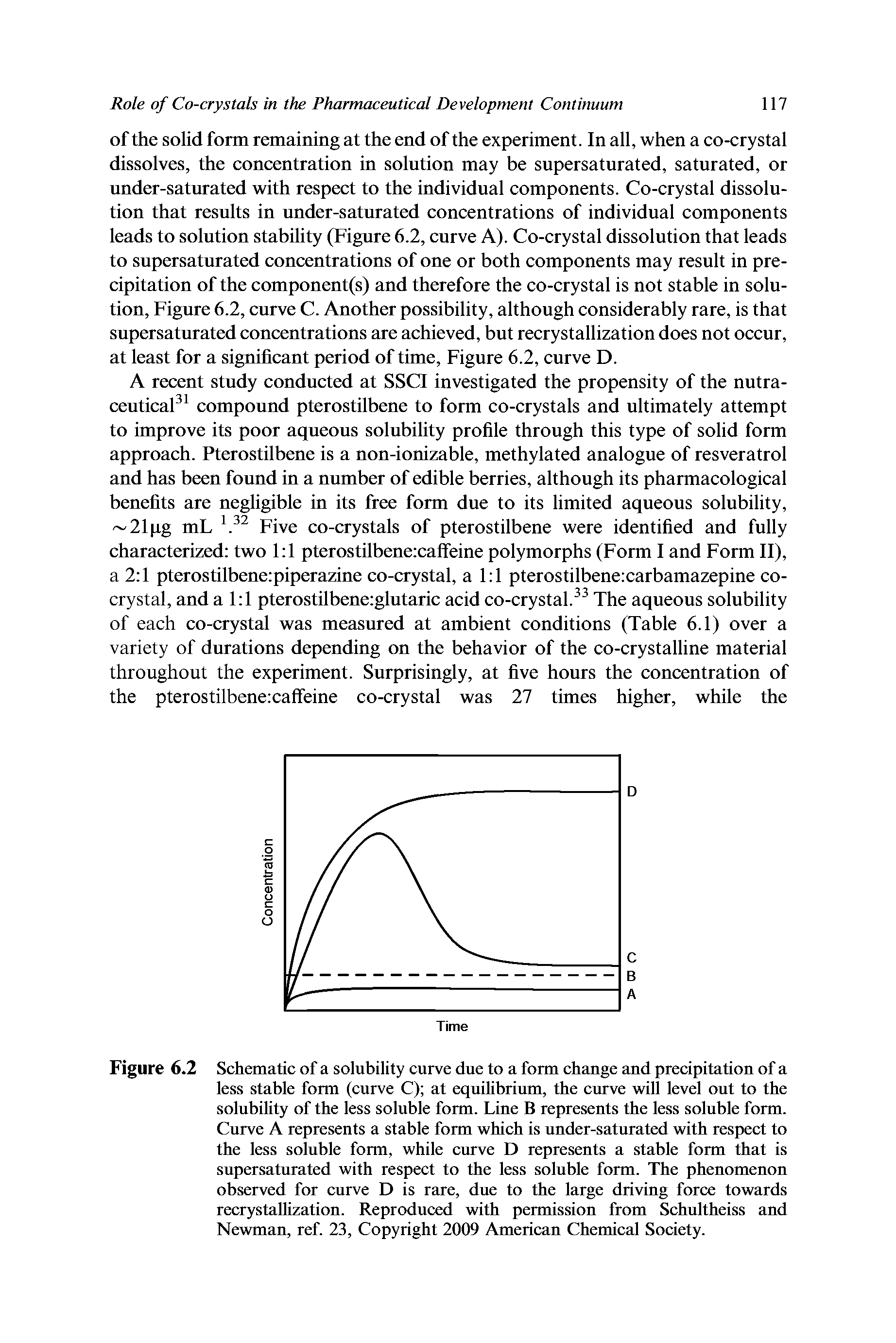 Figure 6.2 Schematic of a solubility curve due to a form change and precipitation of a less stable form (curve C) at equilibrium, the curve will level out to the solubility of the less soluble form. Line B represents the less soluble form. Curve A represents a stable form which is under-saturated with respect to the less soluble form, while curve D represents a stable form that is supersaturated with respect to the less soluble form. The phenomenon observed for curve D is rare, due to the large driving force towards recrystallization. Reproduced with permission from Schultheiss and Newman, ref. 23, Copyright 2009 American Chemical Society.