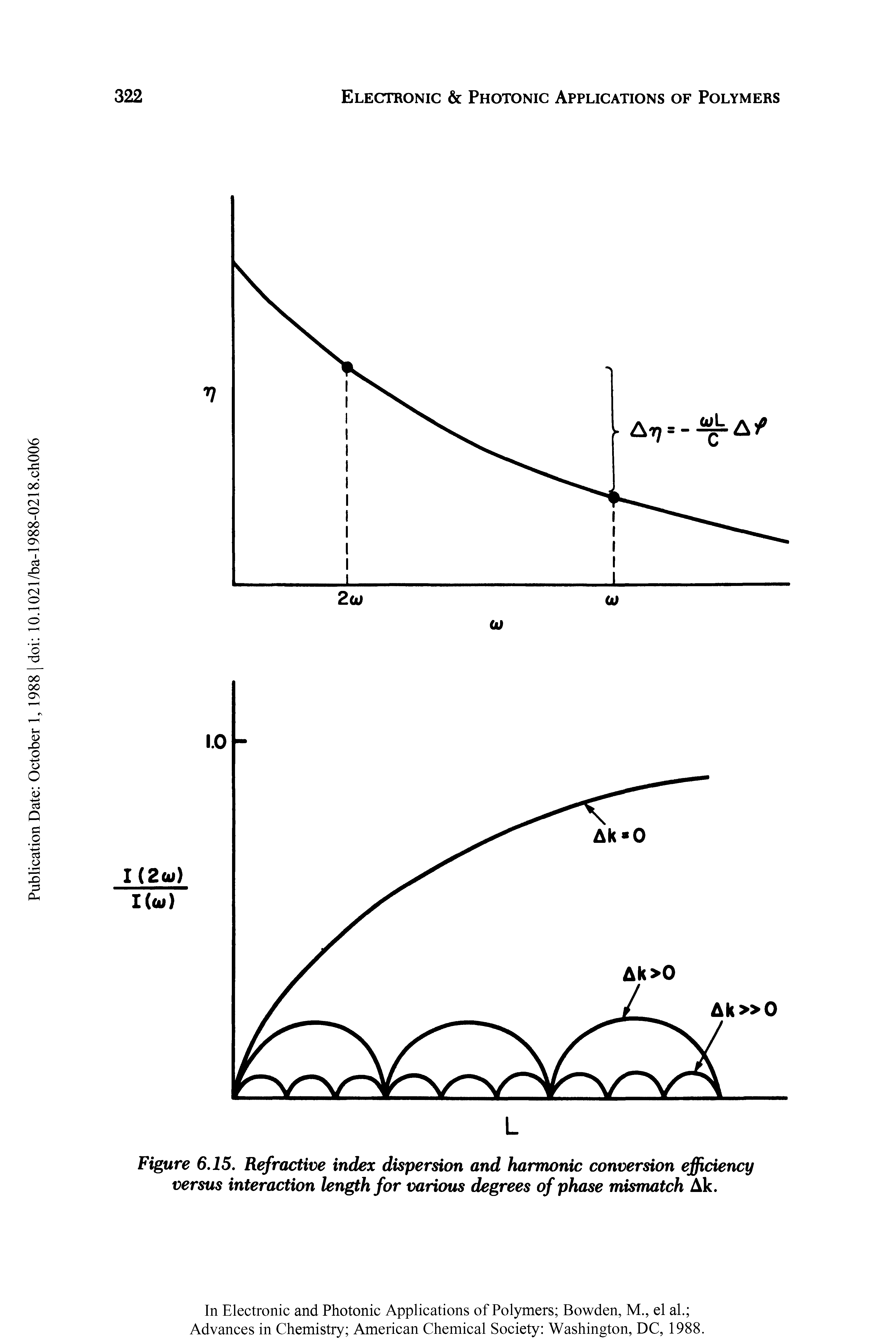 Figure 6.15. Refractive index dispersion and harmonic conversion efficiency versus interaction kngthfor various degrees of phase mismatch Ak.