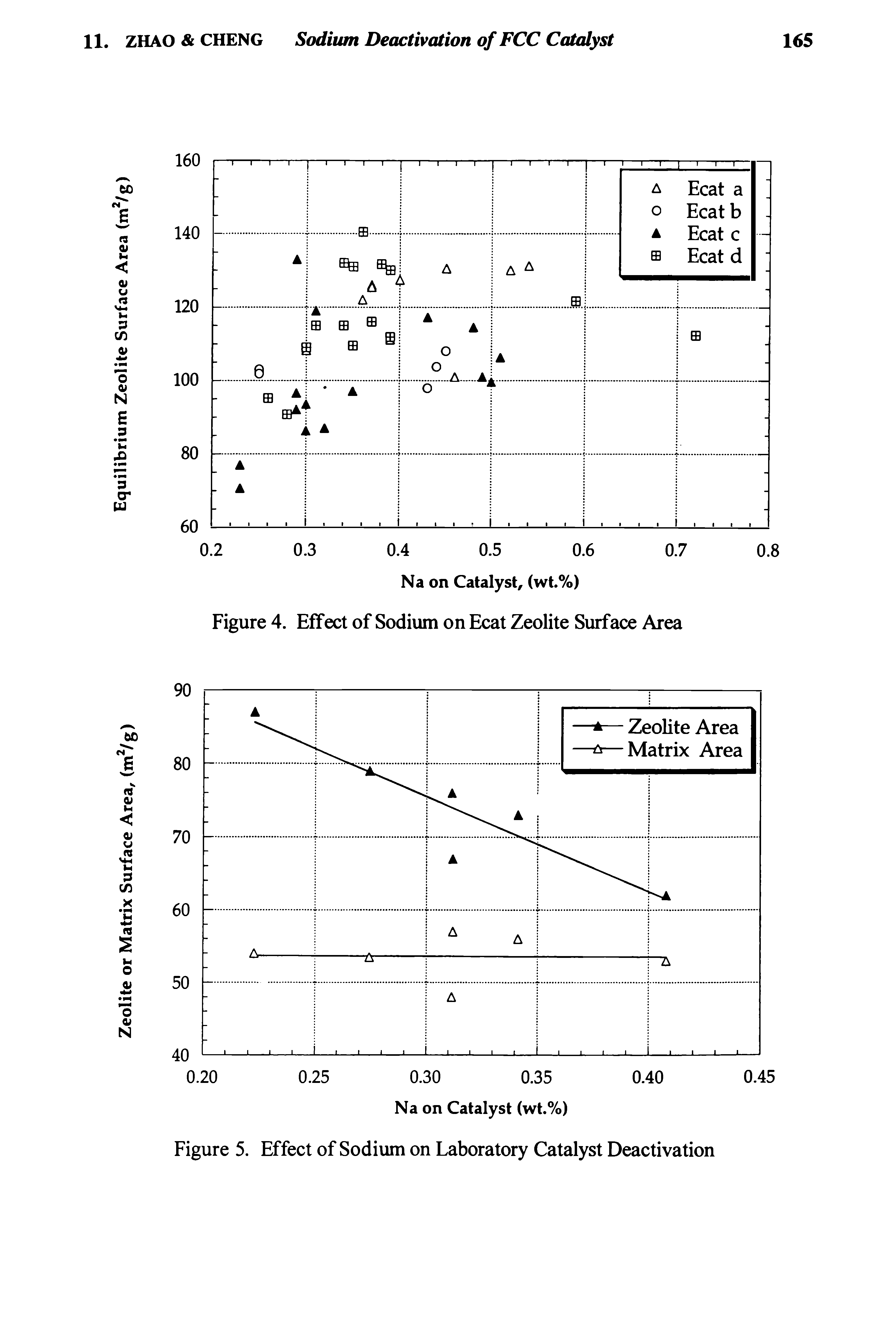 Figure 4. Effect of Sodium on Ecat Zeolite Surface Area...
