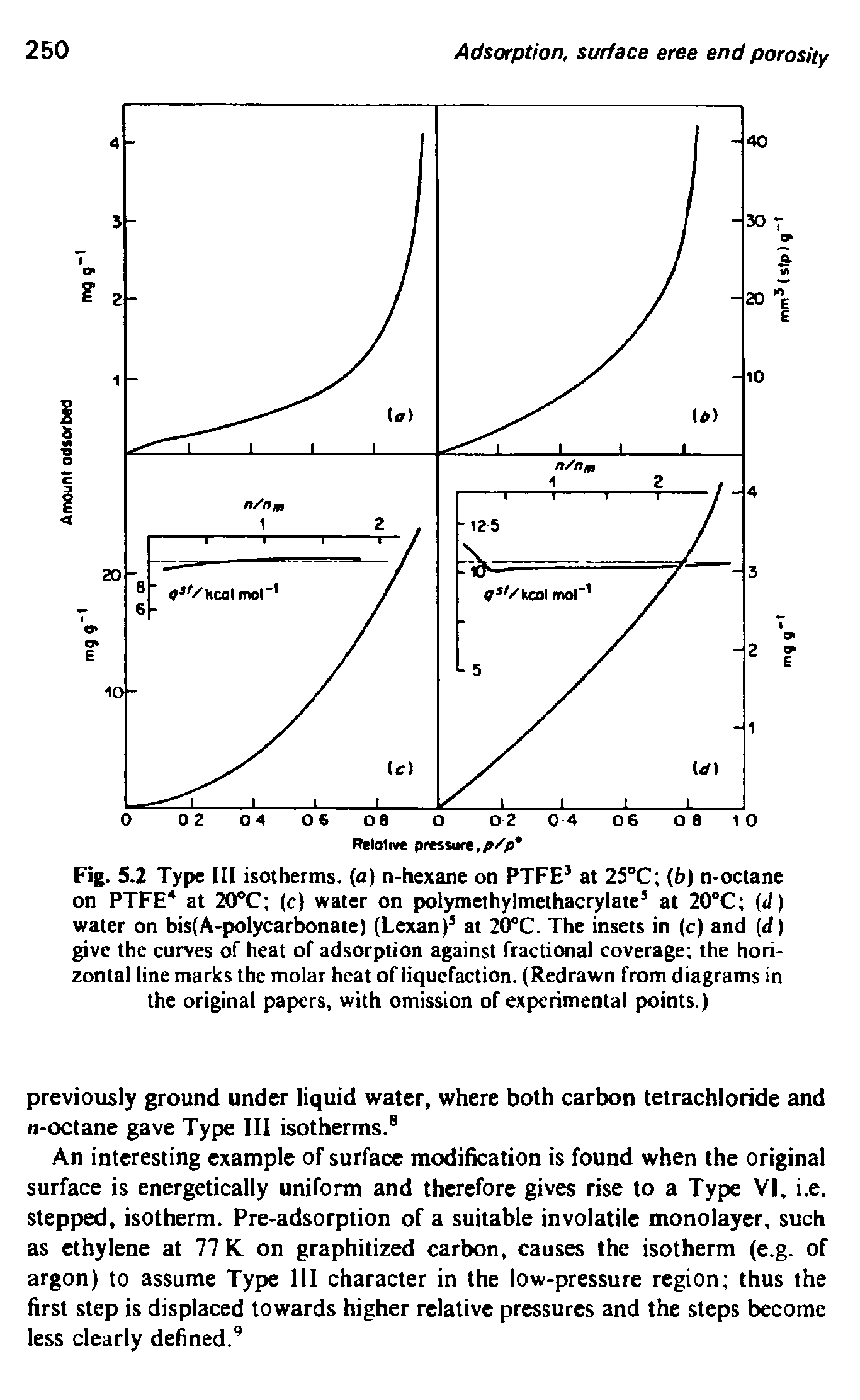 Fig. 5.2 Type III isotherms, (a) n-hexane on PTFE at 25°C (b) n-octane on PTFE at 20 C (c) water on polymethylmethacrylate at 20°C (d) water on bis(A-polycarbonate) (Lexan) at 20°C. The insets in (c) and (d) give the curves of heat of adsorption against fractional coverage the horizontal line marks the molar heat of liquefaction. (Redrawn from diagrams in the original papers, with omission of experimental points.)...