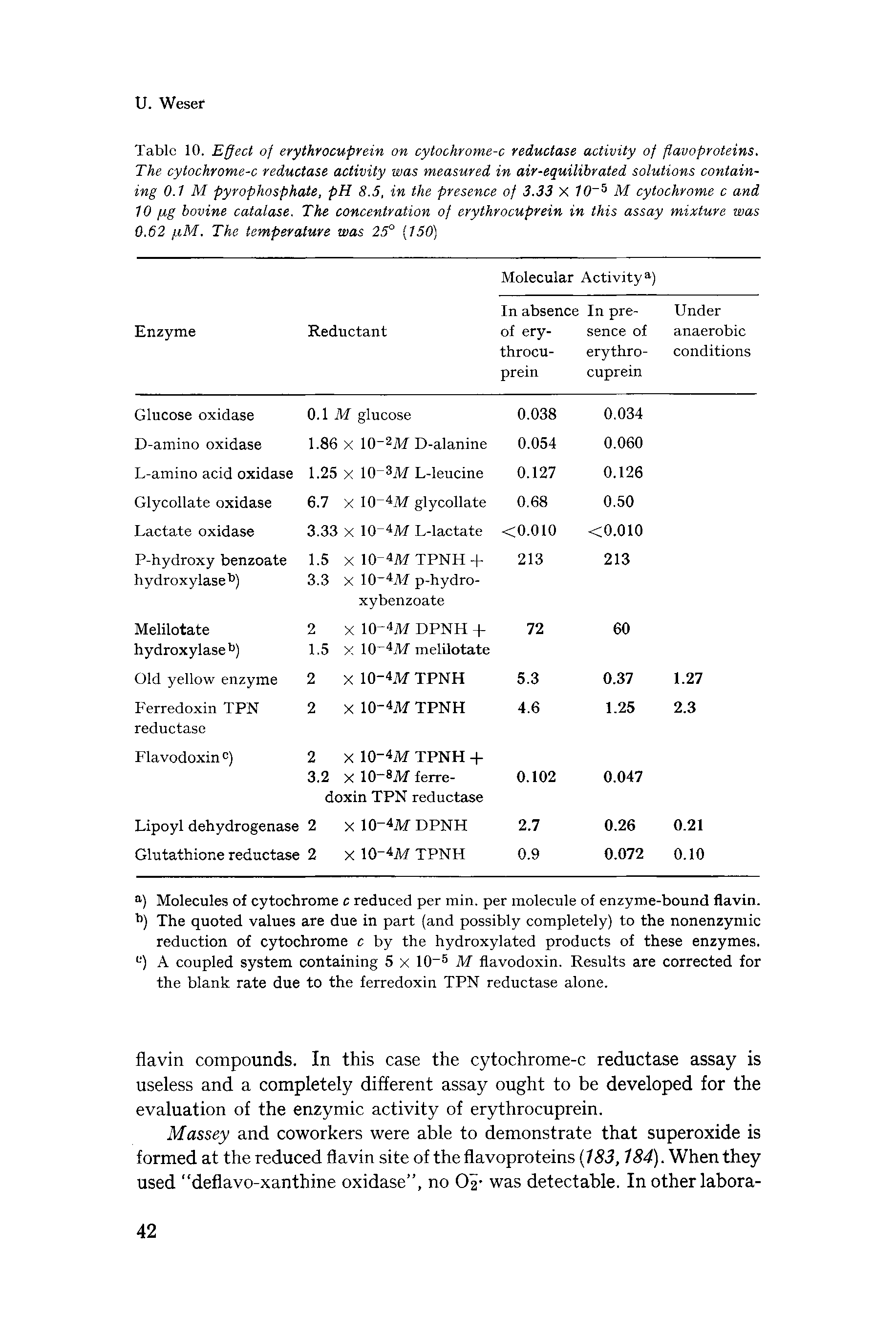 Table 10. Effect of erythrocuprein on cytochrome-c reductase activity of flavoproteins. The cytochrome-c reductase activity was measured in air-equilibrated solutions containing 0.1 M pyrophosphate, pH 8.5, in the presence of 3.33 X 70-5 M cytochrome c and 10 fig bovine catalase. The concentration of erythrocuprein in this assay mixture was 0.62 fiM. The temperature was 25° (150)...