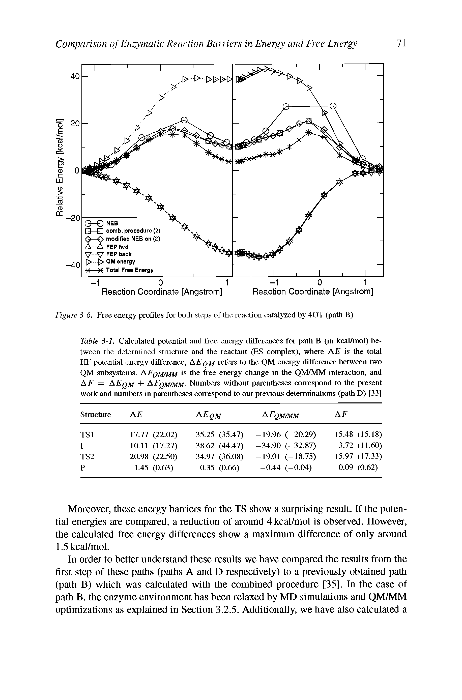 Table 3-1. Calculated potential and free energy differences for path B (in kcal/mol) between the determined structure and the reactant (ES complex), where Ait is the total HF potential energy difference, A Eqm refers to the QM energy difference between two QM subsystems. A 1 qm/MM is the free energy change in the QM/MM interaction, and A F = AEqm + A I qm/MM- Numbers without parentheses correspond to the present work and numbers in parentheses correspond to our previous determinations (path D) [33]...