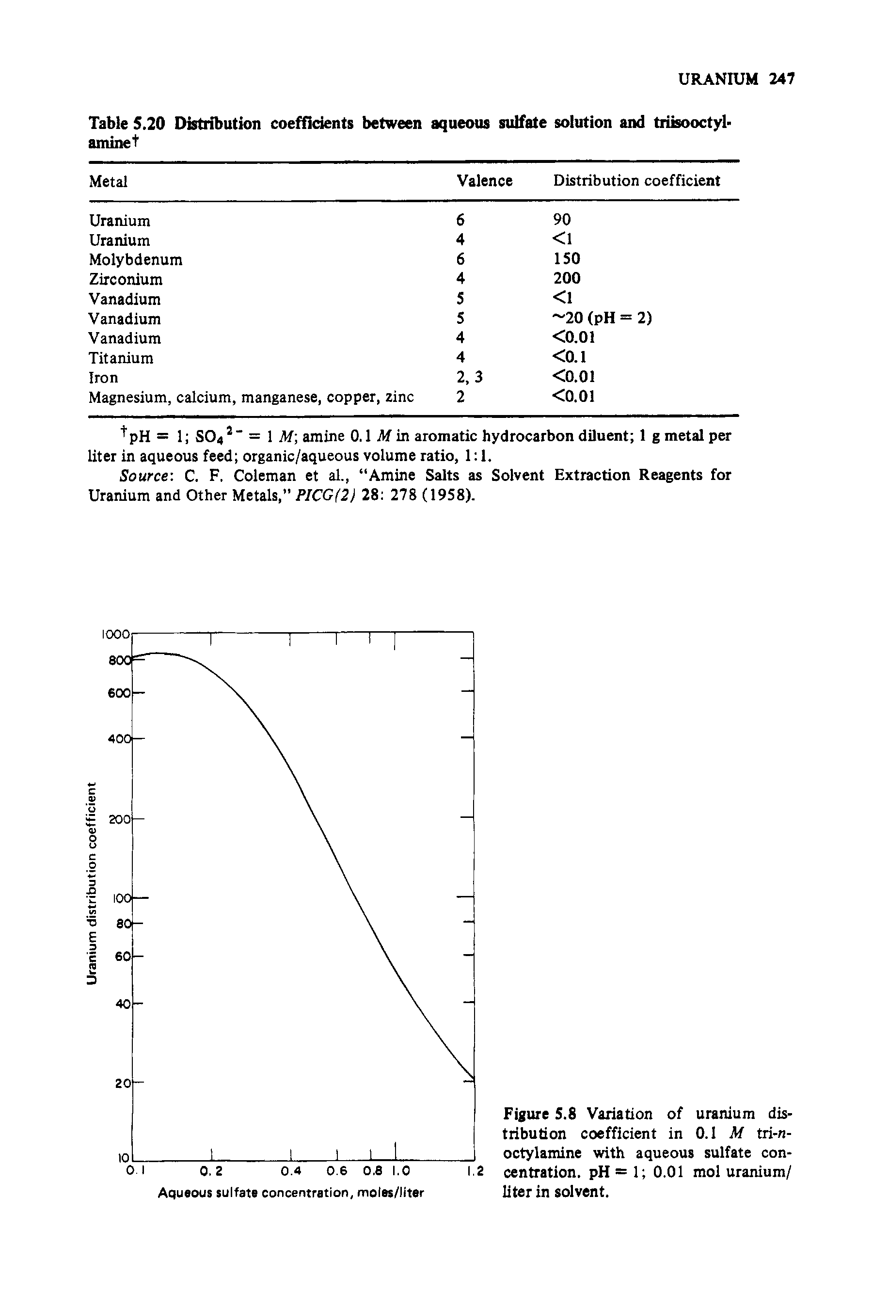 Figure 5.8 Variation of uranium distribution coefficient in 0.1 M tri-n-octylamine with aqueous sulfate concentration. pH = 1 0.01 mol uranium/ liter in solvent.
