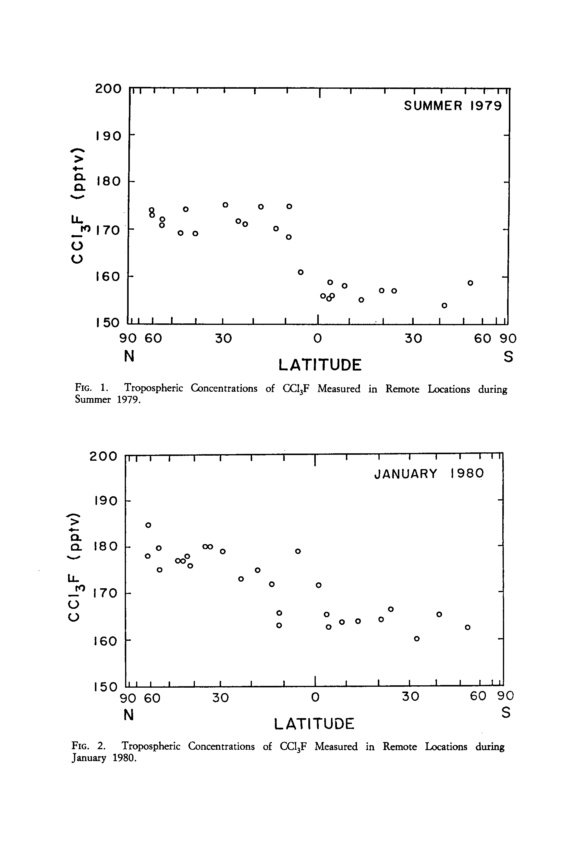 Fig. 1. Tropospheric Concentrations of CCljF Measured in Remote Locations during Summer 1979.