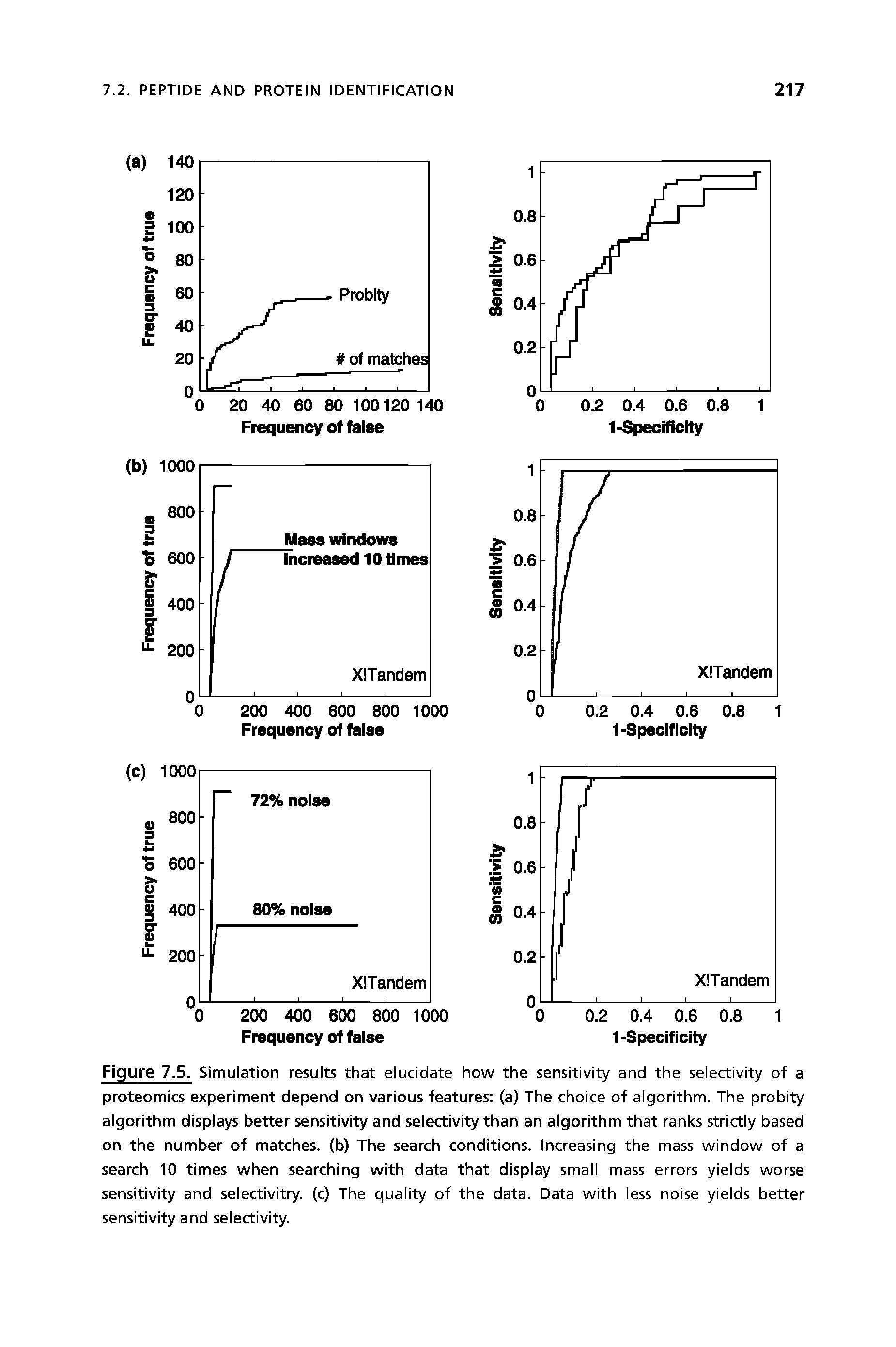 Figure 7.5. Simulation results that elucidate how the sensitivity and the selectivity of a proteomics experiment depend on various features (a) The choice of algorithm. The probity algorithm displays better sensitivity and selectivity than an algorithm that ranks strictly based on the number of matches, (b) The search conditions. Increasing the mass window of a search 10 times when searching with data that display small mass errors yields worse sensitivity and selectivitry. (c) The quality of the data. Data with less noise yields better sensitivity and selectivity.