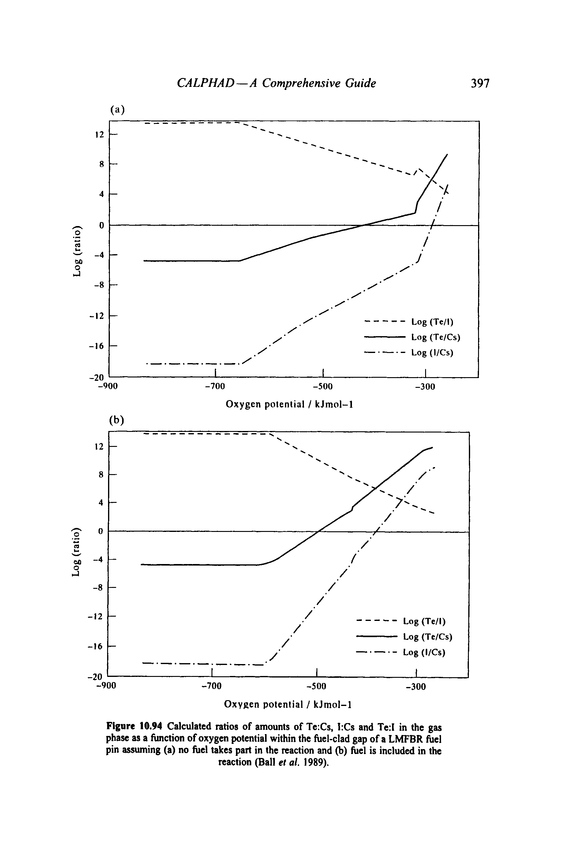 Figure 10.94 Calculated ratios of amounts of Te Cs, l Cs and Te I in the gas phase as a function of oxygen potential within the fiiel-clad gap of a LMFBR fuel pin assuming (a) no fuel takes part in the reaction and (b) fuel is included in the reaction (Ball et at. 1989).