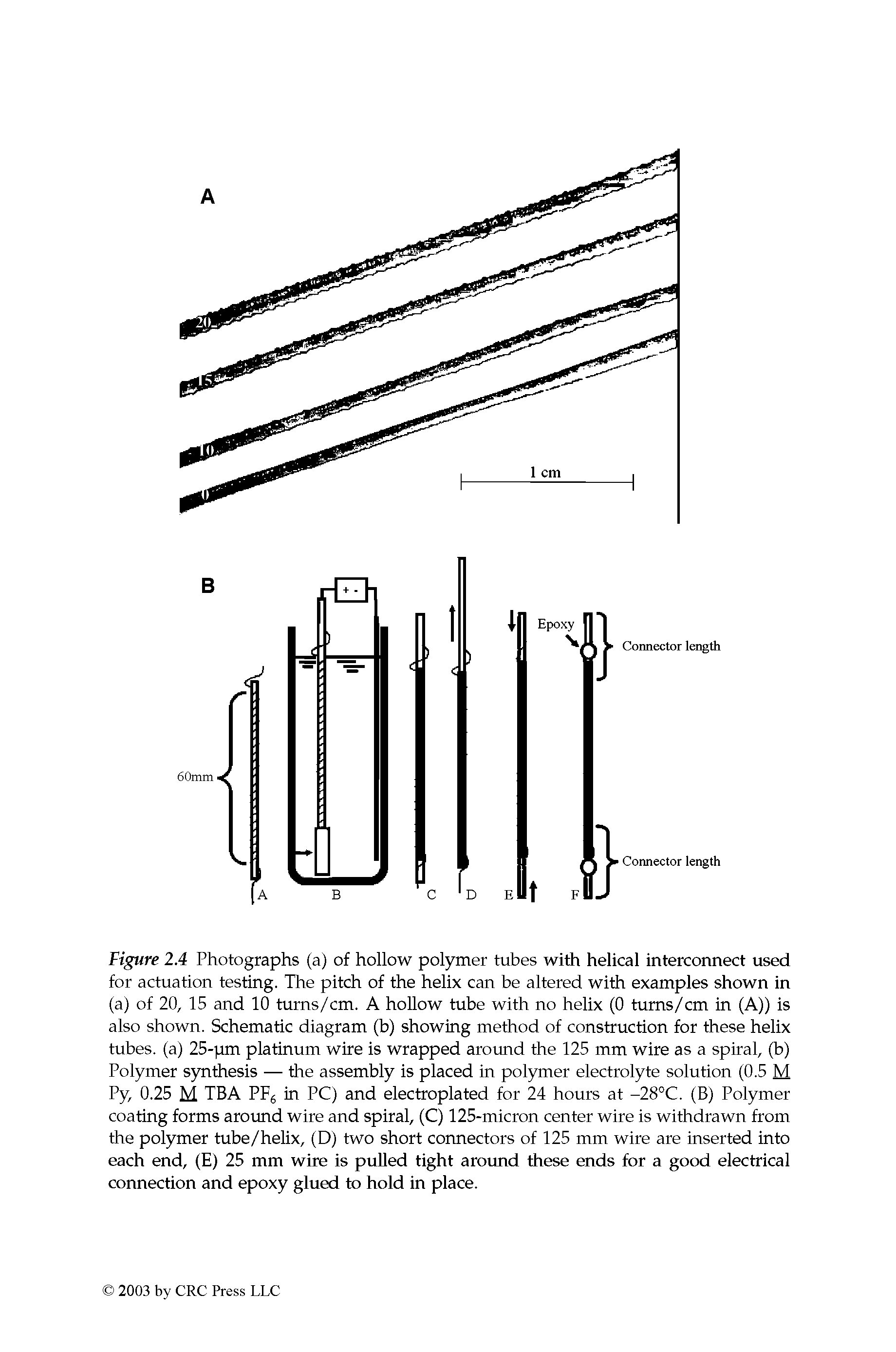 Figure 2.4 Photographs (a) of hollow pol5mier tubes with helical interconnect used for actuation testing. The pitch of the helix can be altered with examples shown in (a) of 20, 15 and 10 turns/cm. A hoUow tube with no helix (0 tums/cm in (A)) is also shown. Schematic diagram (b) showing method of construction for these helix tubes, (a) 25-pm platinum wire is wrapped around the 125 mm wire as a spiral, (b) Polymer synthesis — the assembly is placed in polymer electrolyte solution (0.5 M Py, 0.25 M TEA PF in PC) and electroplated for 24 hours at -28°C. (B) Polymer coating forms around wire and spiral, (C) 125-micron center wire is withdrawn from the polymer tube/helix, (D) two short connectors of 125 mm wire are inserted into each end, (E) 25 mm wire is pulled tight around these ends for a good electrical connection and epoxy glued to hold in place.