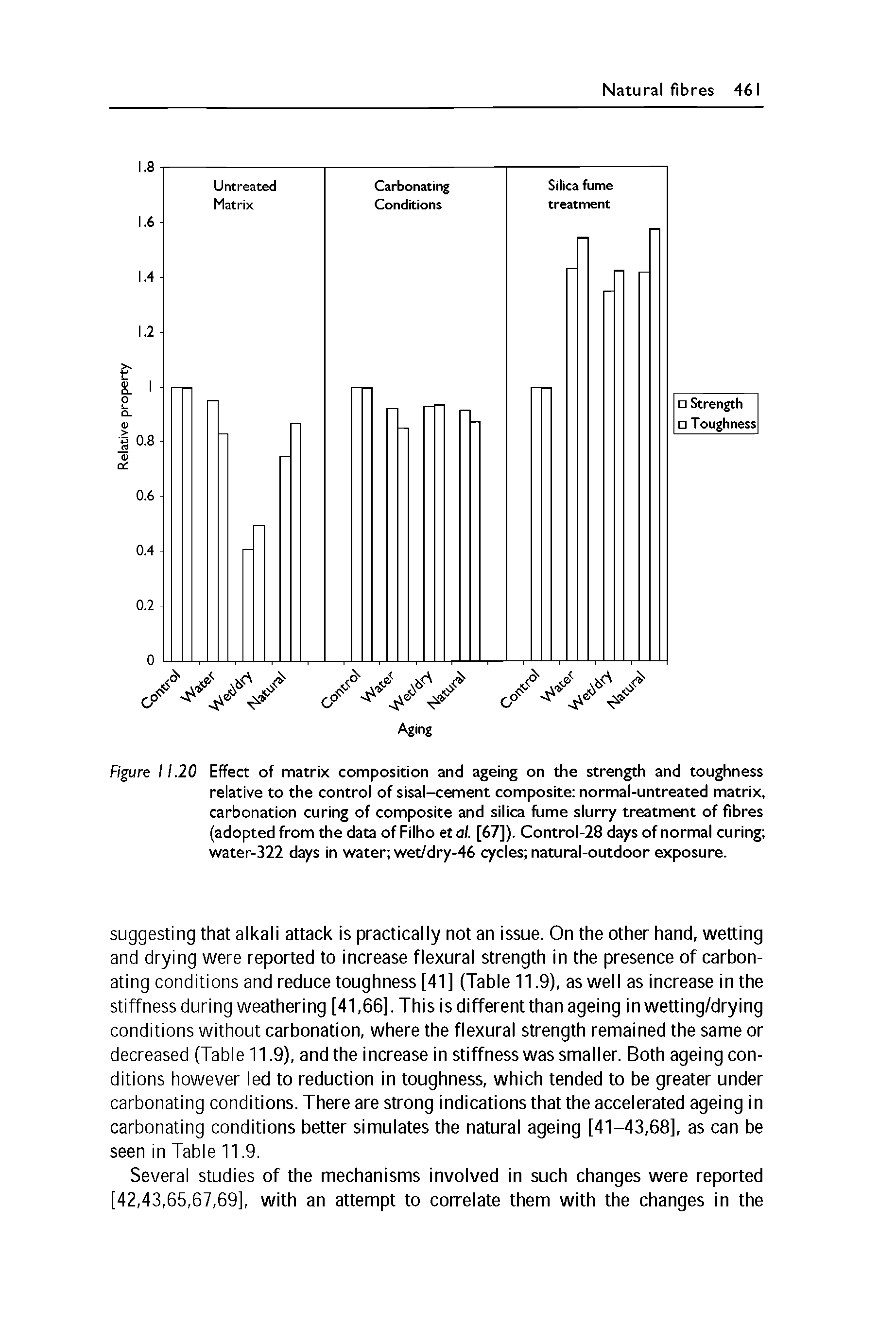 Figure 11.20 Effect of matrix composition and ageing on the strength and toughness relative to the control of sisal-cement composite normal-untreated matrix, carbonation curing of composite and silica fume slurry treatment of fibres (adopted from the data of Filho etal. [67]). Control-28 days of normal curing water-322 days in water wet/dry-46 cycles natural-outdoor exposure.