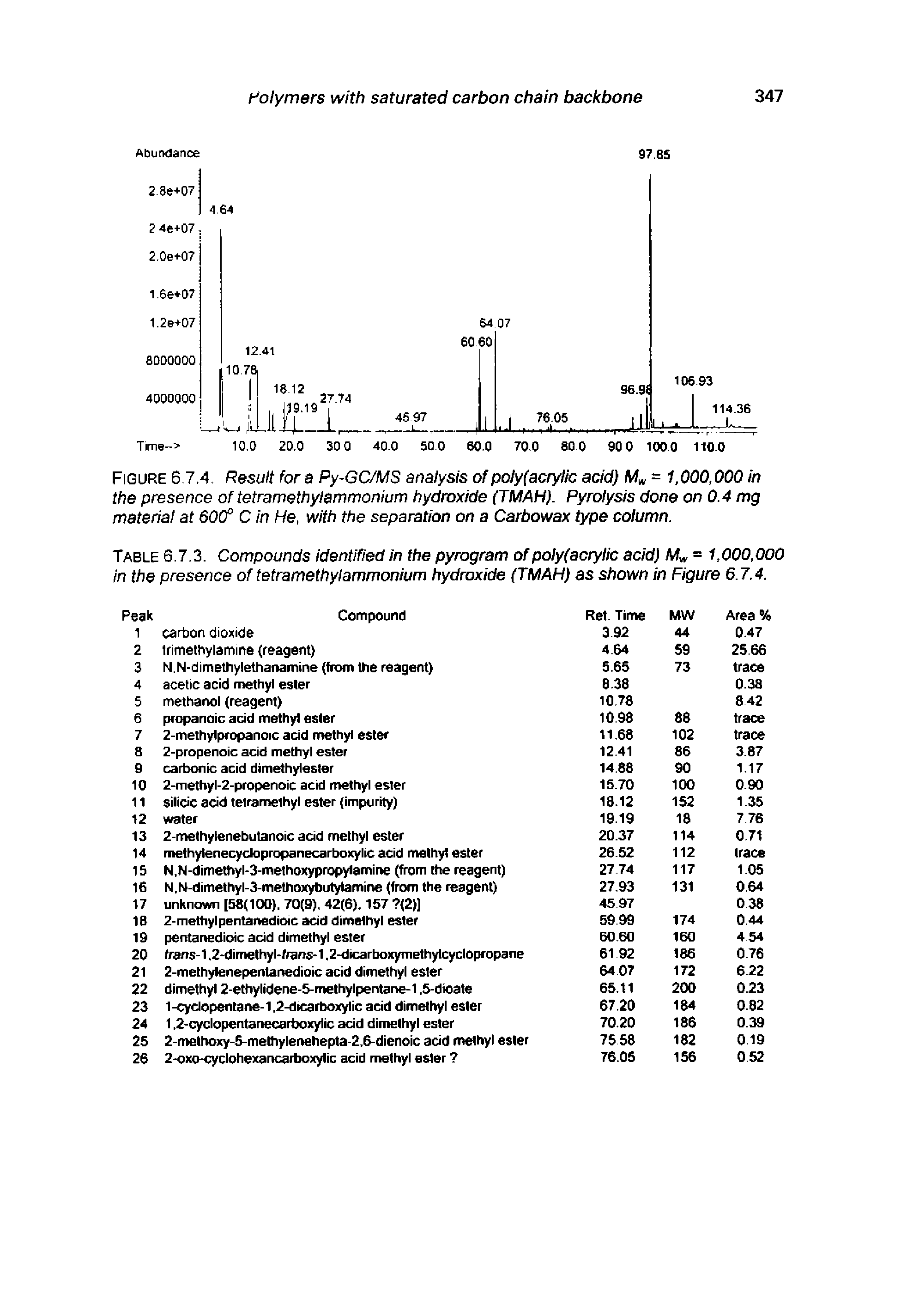 Table 6.7.3. Compounds identified in the pyrogram of polyfacrylic acid) Mw = 1,000,000 in the presence of tetramethylammonium hydroxide (TMAH) as shown in Figure 6.7.4.