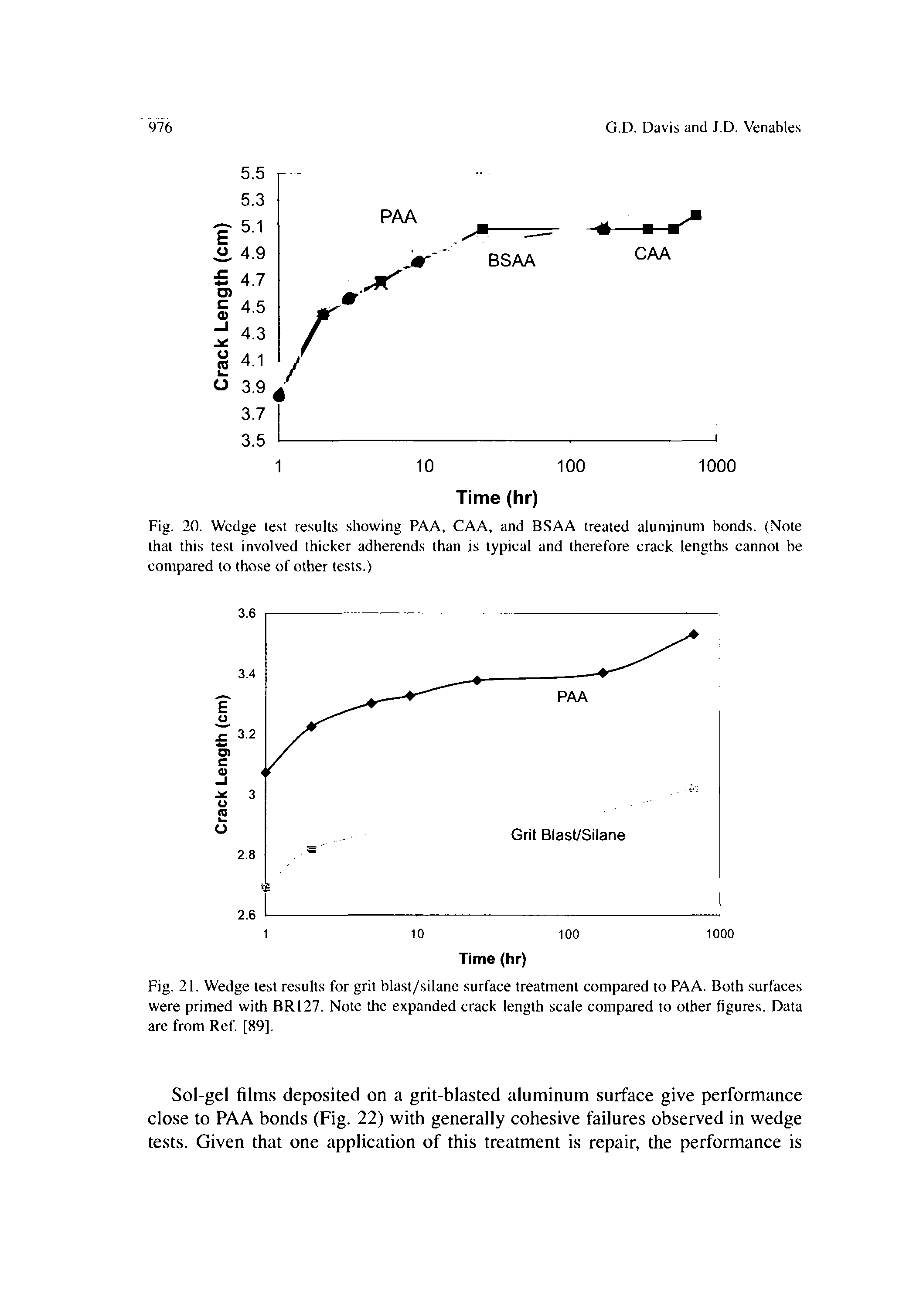 Fig. 21. Wedge test results for grit blast/silanc surface treatment compared to PAA. Both surfaces were primed with BR127. Note the expanded crack length scale compared to other figures. Data are from Ref [89].