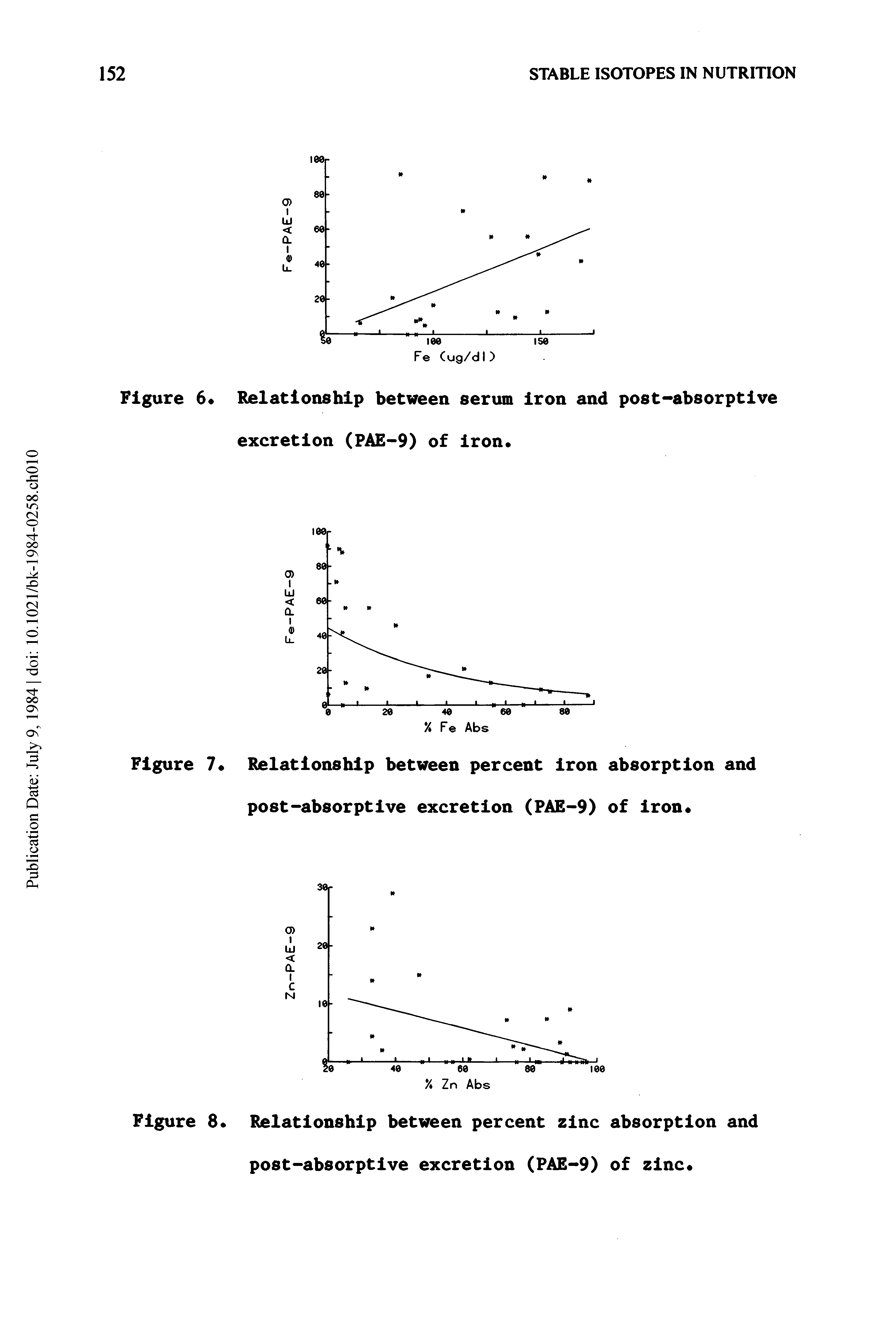 Figure 6 Relationship between serum Iron and post-absorptive excretion (PAE-9) of iron.