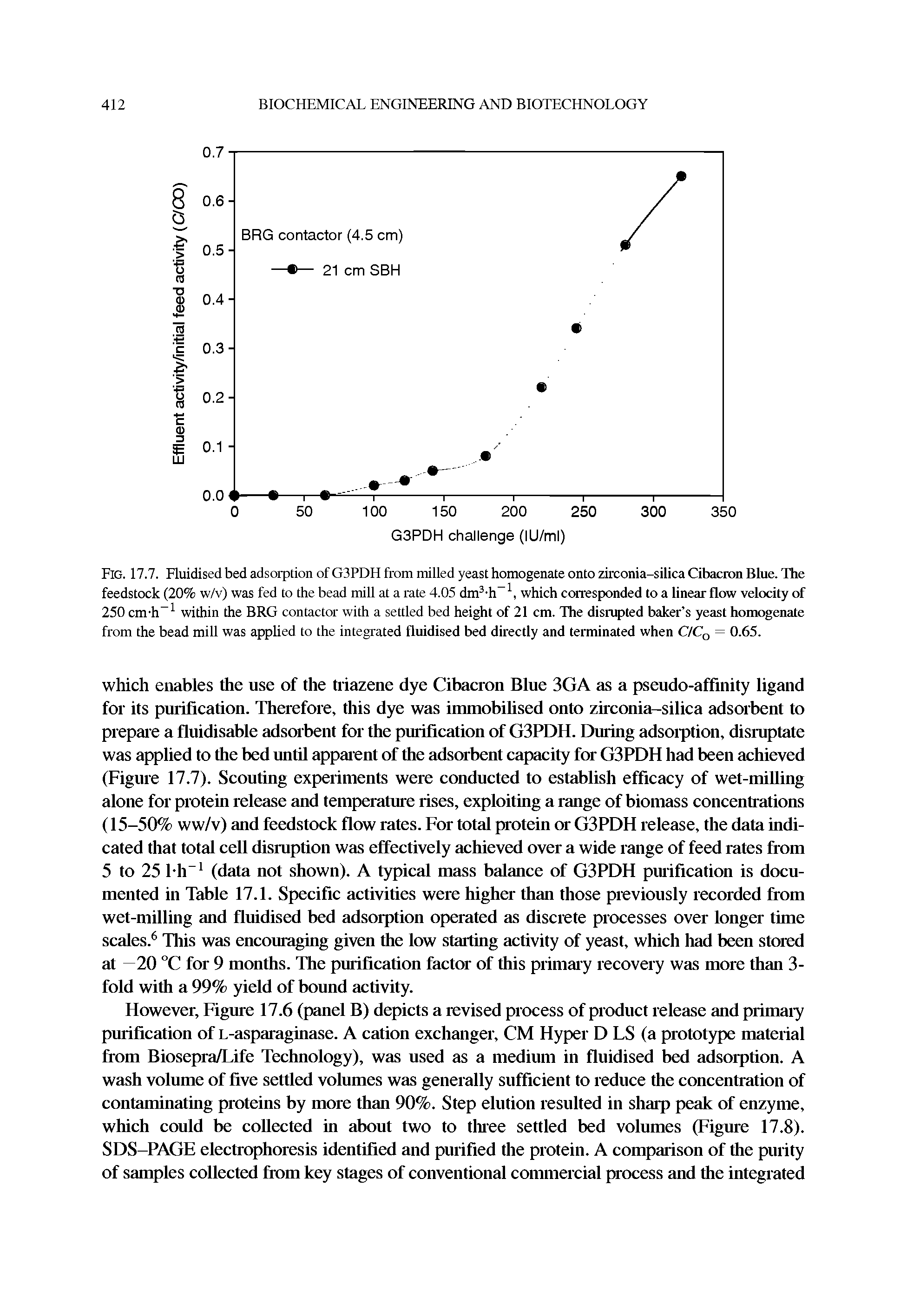 Fig. 17.7. Fluidised bed adsorption of G3PDH from milled yeast homogenate onto zirconia-silica Cibacron Blue. The feedstock (20% w/v) was fed to the bead mill at a rate 4.05 dm3-h 1, which corresponded to a linear flow velocity of 250 cm-h 1 within the BRG contactor with a settled bed height of 21 cm. The disrupted baker s yeast homogenate from the bead mill was applied to the integrated fluidised bed directly and terminated when C/Ca = 0.65.