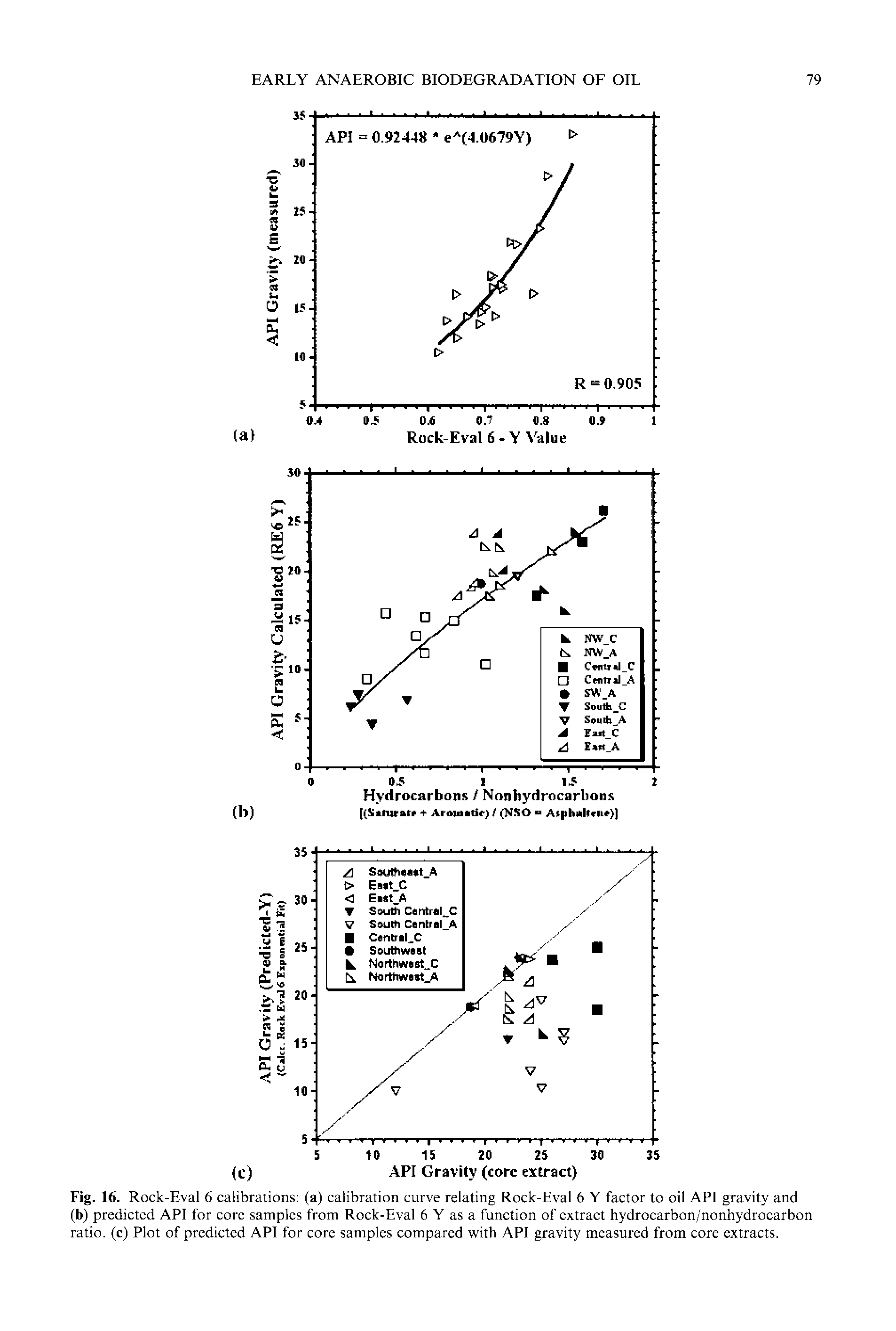 Fig. 16. Rock-Eval 6 calibrations (a) calibration curve relating Rock-Eval 6 Y factor to oil API gravity and (b) predicted API for core samples from Rock-Eval 6 Y as a function of extract hydrocarbon/nonhydrocarbon ratio, (c) Plot of predicted API for core samples compared with API gravity measured from core extracts.