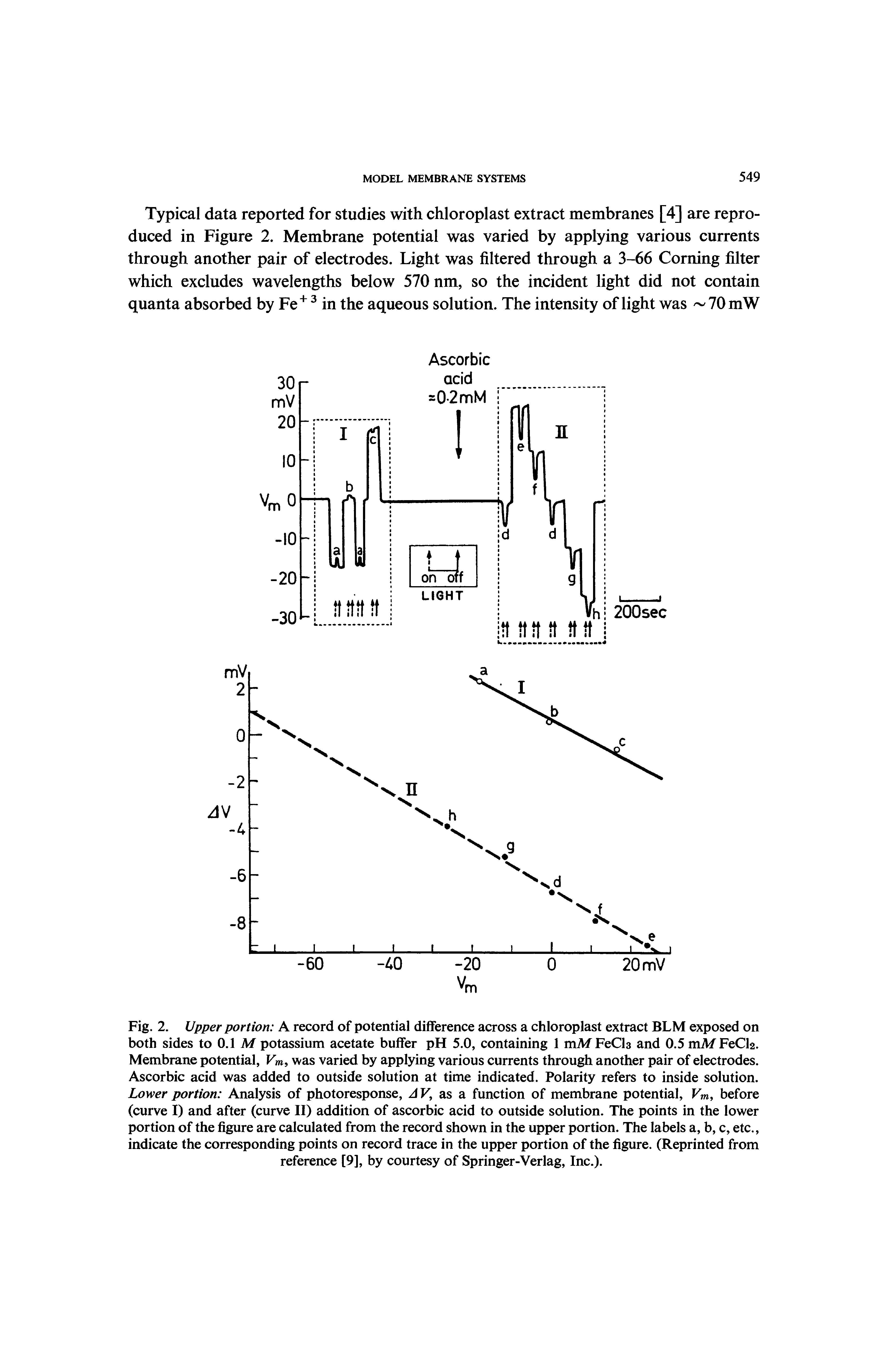 Fig. 2. Upper portion A record of potential difference across a chloroplast extract BLM exposed on both sides to 0.1 M potassium acetate buffer pH 5.0, containing 1 mMFeCls and 0.5 mM FeCla. Membrane potential, was varied by applying various currents through another pair of electrodes. Ascorbic acid was added to outside solution at time indicated. Polarity refers to inside solution. Lower portion Analysis of photoresponse, JK, as a function of membrane potential, Vm, before (curve I) and after (curve II) addition of ascorbic acid to outside solution. The points in the lower portion of the figure are calculated from the record shown in the upper portion. The labels a, b, c, etc., indicate the corresponding points on record trace in the upper portion of the figure. (Reprinted from reference [9], by courtesy of Springer-Verlag, Inc.).