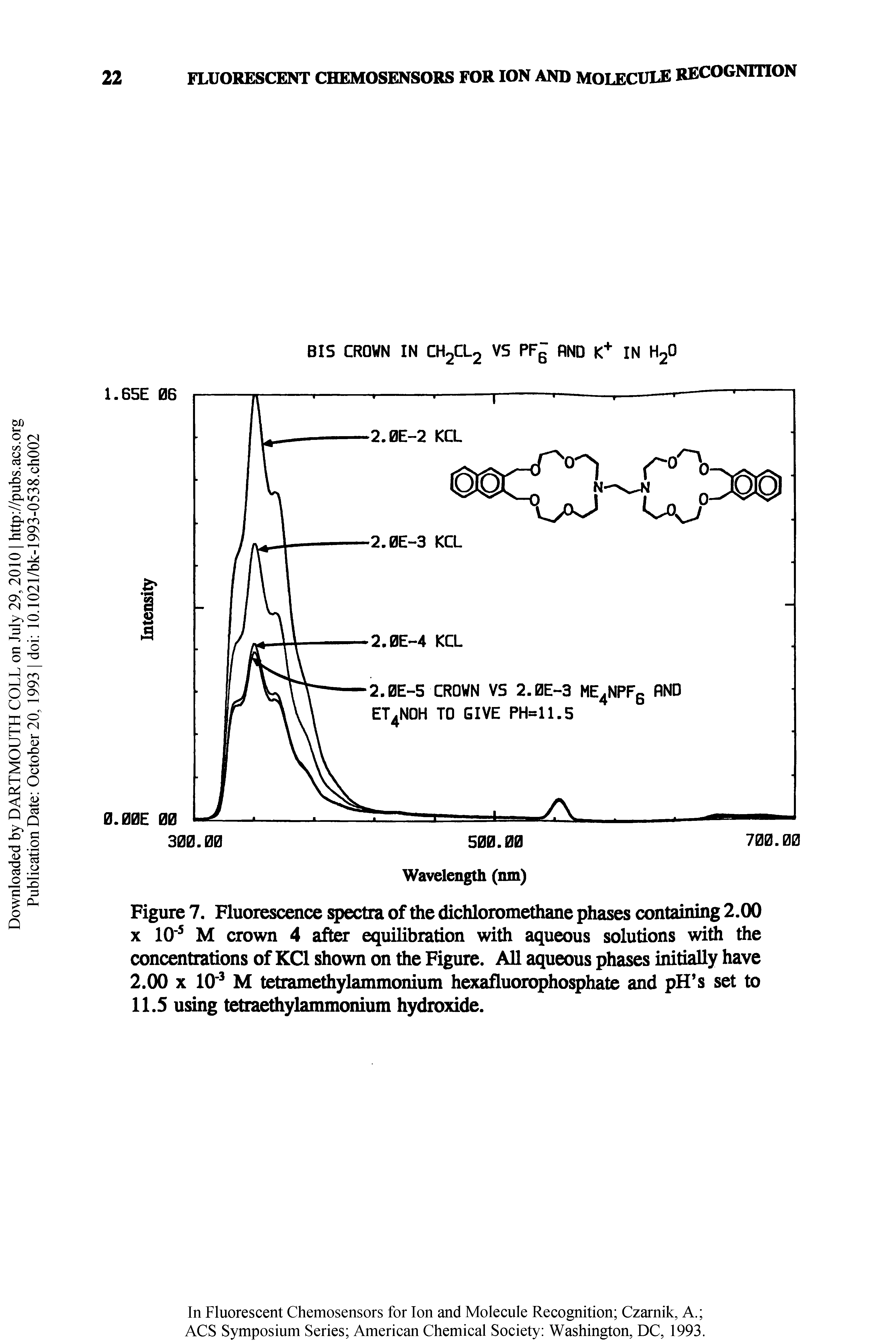 Figure . Fluorescence iqiectra of the dichloromethane phases containing 2.00 X 10 M crown 4 after equilibration with aqueous solutions with the concentrations of KCl shown on the Figure. All aqueous phases initially have 2.00 X 10 M tetramethylammonium hexafluorophosphate and pH s set to ll.S using tetraethylammonium hydroxide.
