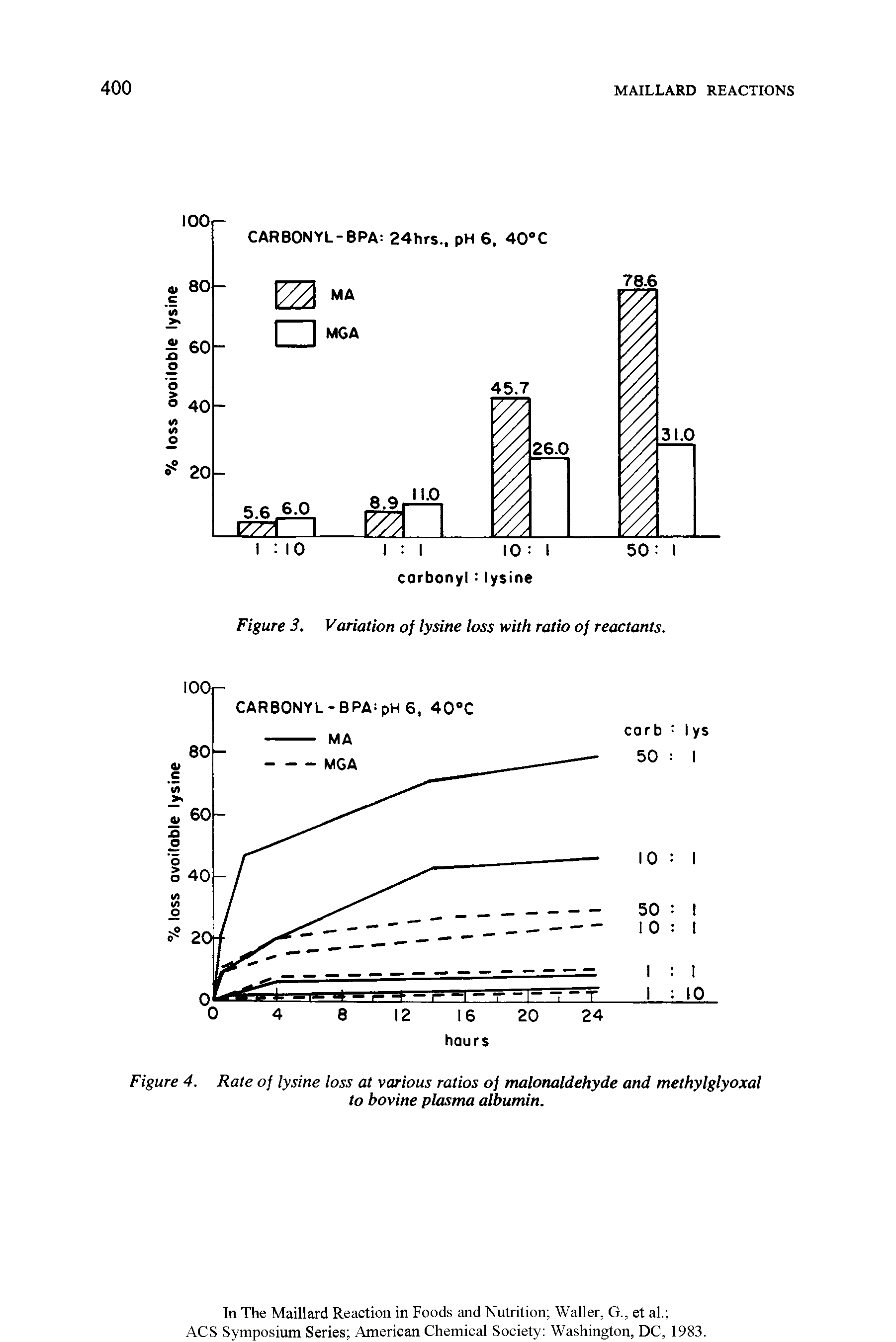 Figure 4. Rate of lysine loss at various ratios of malonaldehyde and methylglyoxal to bovine plasma albumin.