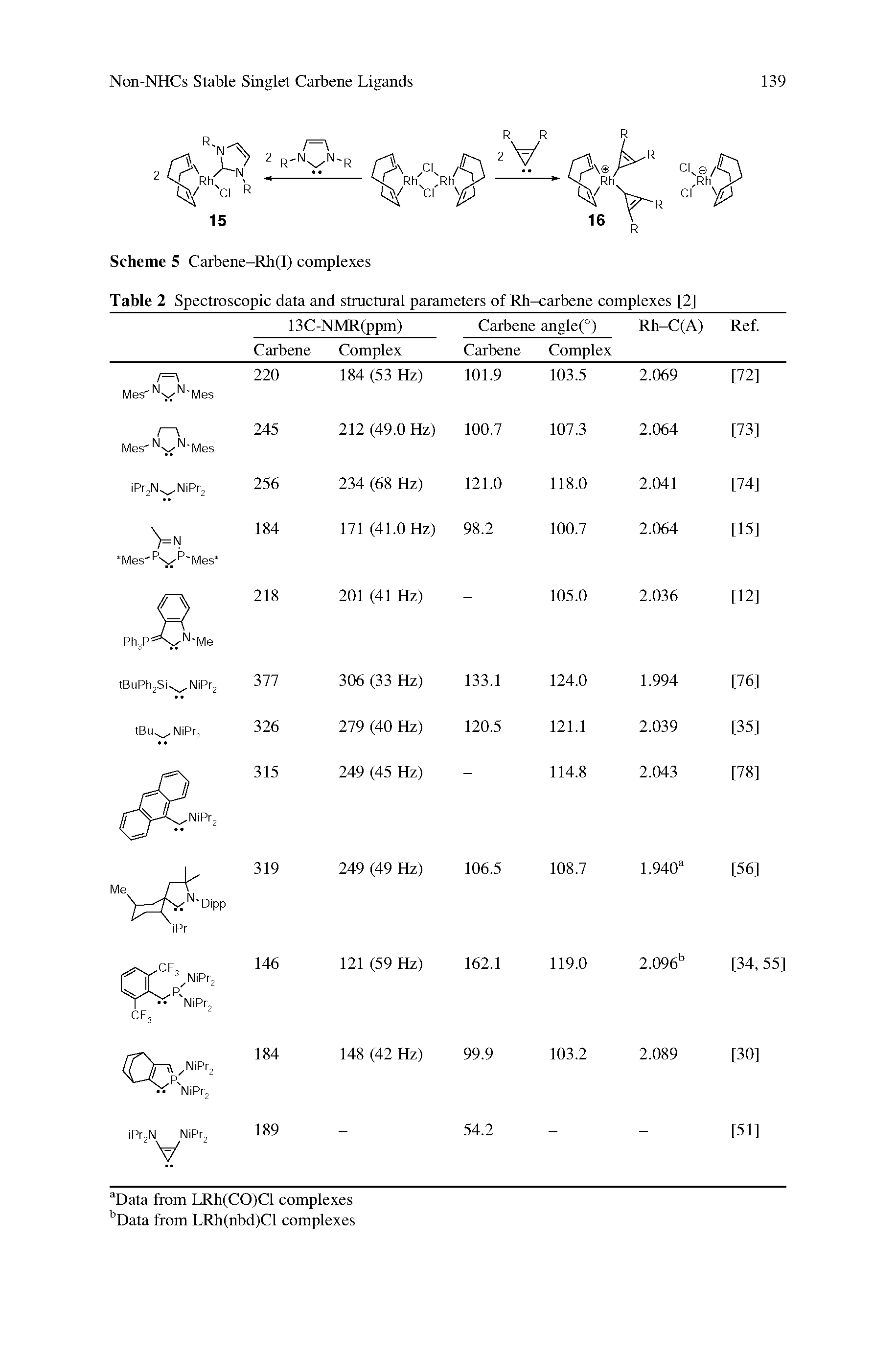 Scheme 5 Carbene-Rh(I) complexes Table 2 Spectroscopic data and structural parameters of Rh-carbene complexes [2]...