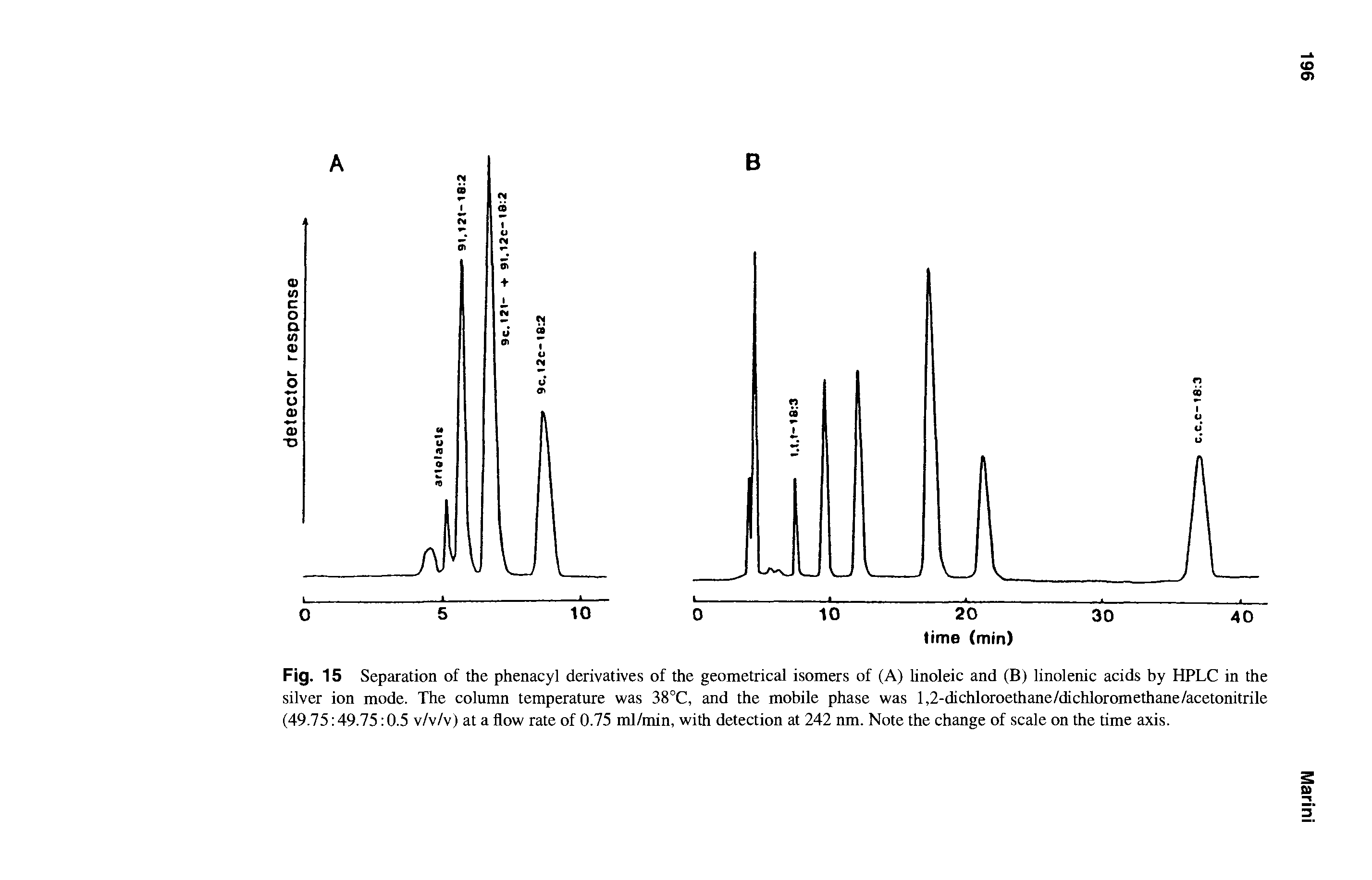 Fig. 15 Separation of the phenacyl derivatives of the geometrical isomers of (A) linoleic and (B) linolenic acids by HPLC in the silver ion mode. The column temperature was 38°C, and the mobile phase was 1,2-dichloroethane/dichloromethane/acetonitrile (49.75 49.75 0.5 v/v/v) at a flow rate of 0.75 ml/min, with detection at 242 nm. Note the change of scale on the time axis.