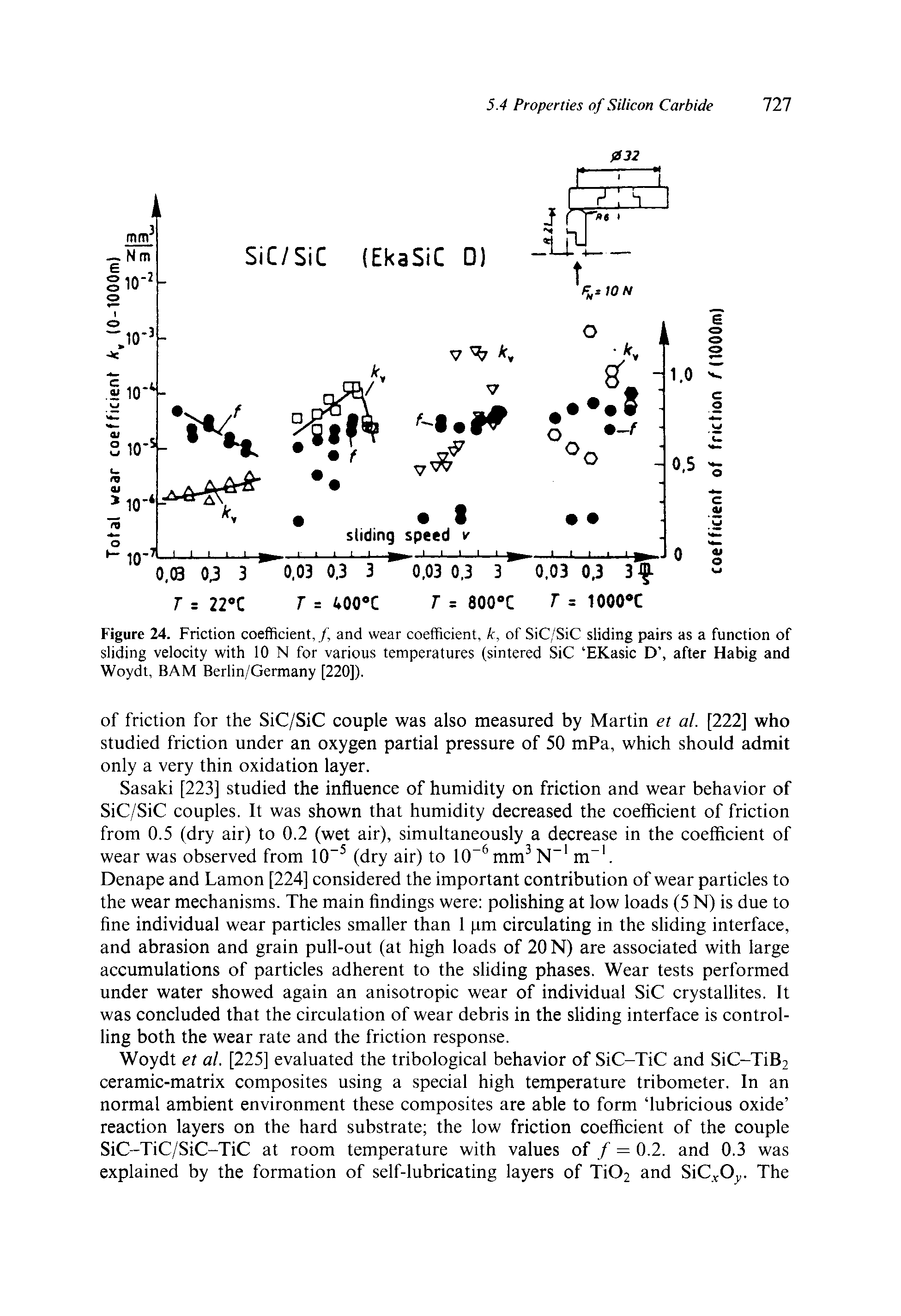Figure 24. Friction coefficient, f, and wear coefficient, k, of SiC/SiC sliding pairs as a function of sliding velocity with 10 N for various temperatures (sintered SiC EKasic D , after Habig and Woydt, BAM Berlin/Germany [220]).